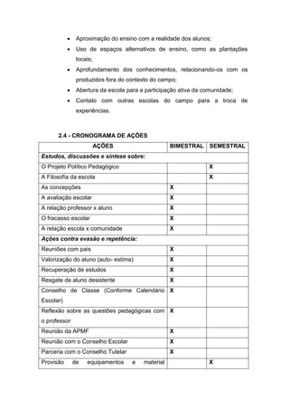  Aproximação do ensino com a realidade dos alunos;
 Uso de espaços alternativos de ensino, como as plantações
locais;
 Aprofundamento dos conhecimentos, relacionando-os com os
produzidos fora do contexto do campo;
 Abertura da escola para a participação ativa da comunidade;
 Contato com outras escolas do campo para a troca de
experiências.
2.4 - CRONOGRAMA DE AÇÕES
AÇÕES BIMESTRAL SEMESTRAL
Estudos, discussões e síntese sobre:
O Projeto Político Pedagógico X
A Filosofia da escola X
As concepções X
A avaliação escolar X
A relação professor x aluno X
O fracasso escolar X
A relação escola x comunidade X
Ações contra evasão e repetência:
Reuniões com pais X
Valorização do aluno (auto- estima) X
Recuperação de estudos X
Resgate de aluno desistente X
Conselho de Classe (Conforme Calendário
Escolar)
X
Reflexão sobre as questões pedagógicas com
o professor
X
Reunião da APMF X
Reunião com o Conselho Escolar X
Parceria com o Conselho Tutelar X
Provisão de equipamentos e material X
 