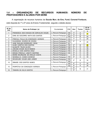 1.4 – ORGANIZAÇÃO DE RECURSOS HUMANOS: NÚMERO DE
PROFESSORES E ALUNOS POR SÉRIE
A organização de recursos humanos da Escola Mun. de Ens. Fund. Coronel Fontoura,
está disposta de 1º a 5º anos do Ensino Fundamental, segundo a tabela abaixo:
Nº de
Ord
Nome do Professor (a) Escolaridade C.H Ano Turma
Nº de
Aluno
s
1 FRANCISCA DAS CHAGAS DE CARVALHO SOUZA L. Plena em Pedagogia 100 1º A
23
2 IONE DO SOCORRO MATA DOS SANTOS L. Plena em Pedagogia
33 1º A
100 1º B 25
3 PRISCILA PAULA DA CONCEIÇÃO BORGES L. Plena em Pedagogia 100 1º C 26
4 CLAUDIANA SOARES DE SOUSA L. Plena em Pedagogia 105 2º A 26
5 JANE RAELMA RODRIGUES SENA L. Plena em Pedagogia 45
6 ALINE CAMPOS DOS SANTOS L. Plena em Pedagogia 150 2º B 25
7 ALCILETE TELES ALVES L. Plena em Pedagogia 150 2º C 24
8 JOELMA SOUZA SILVA RAMOS L. Plena em Pedagogia 150 3º A 29
9 ROSELLE DOS SANTOS CRUZ L. Plena em Pedagogia 150 3º B 30
10 BRUNA PRISCILA LOBATO MARTINS L. Plena em Pedagogia 105 3º C 30
11 MARIA NEURILENE DE ARAUJO COSTA L. Plena em Pedagogia 3º C 30
12 NEIDINALVA GOMES MORENO L. Plena em Pedagogia 150 4º A 34
13 DEUSELINO SOUZA LIMA JUNIOR L. Plena em Pedagogia 100
4º B 34
14 DINAIDE DOS SANTOS NUNES L. Plena em Pedagogia
100
100 4º C 35
15 PERPÉTUA DA CONCEIÇÃO BORGES L. Plena em Pedagogia
100 5º A 26
5º
B 31
16 TAMARA DA SILVA SANTOS L. Plena em Pedagogia 5º
 