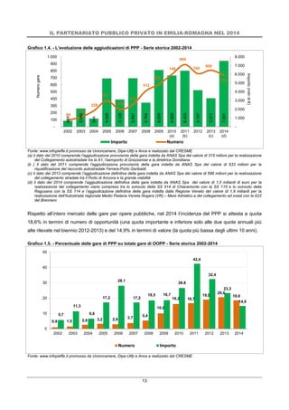 IL PARTENARIATO PUBBLICO PRIVATO IN EMILIA-ROMAGNA NEL 2014
13
Grafico 1.4. - L’evoluzione delle aggiudicazioni di PPP - Serie storica 2002-2014
Fonte: www.infopieffe.it promosso da Unioncamere, Dipe-Utfp e Ance e realizzato dal CRESME
(a) il dato del 2010 comprende l'aggiudicazione provvisoria della gara indetta da ANAS Spa del valore di 315 milioni per la realizzazione
del Collegamento autostradale tra la A1, l'aeroporto di Grazzanise e la direttrice Domitiana
(b ) Il dato del 2011 comprende l'aggiudicazione provvisoria della gara indetta da ANAS Spa del valore di 633 milioni per la
riqualificazione del raccordo autostradale Ferrara-Porto Garibaldi
(c) il dato del 2013 comprende l’aggiudicazione definitiva della gara indetta da ANAS Spa del valore di 698 milioni per la realizzazione
del collegamento stradale tra il Porto di Ancona e la grande viabilità
(d) il dato del 2014 comprende l’aggiudicazione definitiva della gara indetta da ANAS Spa del valore di 1,5 miliardi di euro per la
realizzazione del collegamento viario compreso tra lo svincolo della SS 514 di Chiaramonte con la SS 115 e lo svincolo della
Ragusana con la SS 114 e l’aggiudicazione definitiva della gara indetta dalla Regione Veneto del valore di 1,9 miliardi per la
realizzazione dell'Autostrada regionale Medio Padana Veneta Nogara (VR) – Mare Adriatico e del collegamento ad ovest con la A22
del Brennero
Rispetto all’intero mercato delle gare per opere pubbliche, nel 2014 l’incidenza del PPP si attesta a quota
18,6% in termini di numero di opportunità (una quota importante e inferiore solo alle due quote annuali più
alte rilevate nel biennio 2012-2013) e del 14,9% in termini di valore (la quota più bassa degli ultimi 10 anni).
Grafico 1.5. - Percentuale delle gare di PPP su totale gare di OOPP - Serie storica 2002-2014
Fonte: www.infopieffe.it promosso da Unioncamere, Dipe-Utfp e Ance e realizzato dal CRESME
689
2.090
944
5.535
3.128
5.561
2.764
6.504
5.869
6.423
4.197
3.271
7.551
94
137
229
371
250
319
512
608
749
889
760
808
739
-
1.000
2.000
3.000
4.000
5.000
6.000
7.000
8.000
-
100
200
300
400
500
600
700
800
900
1.000
2002 2003 2004 2005 2006 2007 2008 2009 2010
(a)
2011
(b)
2012 2013
(c)
2014
(d)
Importo(milndi€)
Numerogare
Importo Numero
0,9 1,5 2,6 3,2 2,9 3,7 5,4
10,0
16,2 16,7
19,0
20,6
18,6
5,7
11,3
6,6
17,2
28,1
17,2
18,5 18,7
26,6
42,4
32,4
23,3
14,9
0
10
20
30
40
50
2002 2003 2004 2005 2006 2007 2008 2009 2010 2011 2012 2013 2014
Numero Importo
 