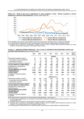 IL PARTENARIATO PUBBLICO PRIVATO IN EMILIA-ROMAGNA NEL 2014
15
Grafico 2.2. - Bandi di gara per la realizzazione di opere pubbliche in Italia – Mercati complessi e mercati
tradizionali a confronto Il trend 2002-2014 - Numero indice 2002=100
Fonte: CRESME Europa Servizi e www.infopieffe.it promosso da Unioncamere, Dipe-Utfp e Ance e realizzato dal CRESME
(1) Comprese gare per l’affidamento dei lavori mediante appalti di sola esecuzione, appalti integrati e contraente generale
(2) Comprese gare di costruzione, manutenzione e gestione di opere e servizi di pubblica utilità interamente finanziati con risorse
pubbliche o riconducibili ad operazioni di Partenariato Pubblico Privato
Tabella 2.1. – MERCATO OPERE PUBBLICHE – Gare censite per SISTEMA DI REALIZZAZIONE LAVORI negli
anni 2002, 2005, 2010-2014 (Importi in milioni di euro)
2002 2005 2010 2011 2012 2013 2014
Totale
‘02-‘14
NUMERO
Partenariato pubblico-privato(1) 27 67 282 188 203 159 229 1.638
Concessione di lavori pubblici(2) 16 9 62 27 28 26 13 312
Concessione di servizi 3 28 189 134 157 120 200 1.049
Costruzione/manutenzione e gestione 18 49 33 40 39 20 22 453
TOTALE MERCATI COMPLESSI(3) 45 116 315 228 242 179 251 2.091
Progettazione e realizzazione 21 40 35 45 106 56 42 597
Sola esecuzione 2.302 1.691 420 503 427 364 488 14.373
TOTALE MERCATI DI LAVORI
TRADIZIONALI(4)
2.323 1.731 455 548 533 420 530 14.970
TOTALE OOPP 2.368 1.847 770 776 775 599 781 17.061
Incidenza % mercati complessi
su OOPP
1,9 6,3 40,9 29,4 31,2 29,9 32,1 12,3
IMPORTO (Mln €)
Partenariato pubblico-privato(1) 134 248 1.243 202 197 140 123 5.266
Concessione di lavori pubblici(2) 131 84 1.091 74 27 55 31 4.167
Concessione di servizi - 8 55 44 156 77 85 510
Costruzione/manutenzione e gestione 231 347 47 181 418 28 234 3.010
TOTALE MERCATI COMPLESSI(3) 365 596 1.290 383 615 168 356 8.276
Progettazione e realizzazione 279 556 183 494 274 85 252 3.760
Sola esecuzione 2.142 1.194 564 547 380 430 508 13.347
TOTALE MERCATI DI LAVORI
TRADIZIONALI(4)
2.421 1.750 747 1.041 655 515 760 17.107
TOTALE OOPP 2.786 2.346 2.036 1.424 1.270 683 1.117 25.384
Incidenza % mercati complessi
su OOPP
13,1 25,4 63,3 26,9 48,5 24,6 31,9 32,6
Fonte: elaborazione Cresme ES per Unioncamere Emilia-Romagna – www.sioper.it
(1) Comprese gare per l'affidamento di: concessioni di lavori pubblici, concessioni di servizi, appalti di leasing immobiliare in costruendo
e altri contratti di PPP.
(2) Comprese gare di concessione di lavori pubblici ad iniziativa pubblica e ad iniziativa privata.
(3) Comprese gare di costruzione, manutenzione e gestione di opere e servizi di pubblica utilità interamente finanziati con risorse
pubbliche o riconducibili ad operazioni di Partenariato Pubblico Privato.
(4) Comprese gare per l’affidamento dei lavori mediante appalti di sola esecuzione, appalti integrati e contraente generale
0
100
200
300
400
500
600
700
800
2002 2003 2004 2005 2006 2007 2008 2009 2010 2011 2012 2013 2014
Importo Mercato tradizionale (1) Importo Mercati complessi (2)
Numero Mercato tradizionale (1) Numero Mercati complessi (2)
 