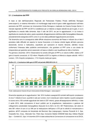 IL PARTENARIATO PUBBLICO PRIVATO IN EMILIA-ROMAGNA NEL 2014
16
2.1. L’evoluzione del PPP
In base ai dati dell’Osservatorio Regionale del Partenariato Pubblico Privato dell’Emilia Romagna
(www.sioper.it), un sistema informativo e di monitoraggio degli avvisi di gara e delle aggiudicazioni sull’intero
panorama del PPP, promosso da Unioncamere Emilia Romagna e realizzato da Cresme Europa Servizi, il
mercato regionale del PPP nel 2014 si caratterizza per un bilancio a doppia velocità sia per le gare, in cui è
significativa la crescita della domanda, dopo il calo del 2013, sia per le aggiudicazioni, in cui invece è
significativa la crescita del valore, grazie soprattutto all’aggiudicazione definitiva della Campogalliano-Sassuolo,
precedentemente assegnata al 2013, anno in cui era stata pubblicata l’aggiudicazione provvisoria.
Tali dinamiche sono la conseguenza della difficile situazione economica del Paese e indicano da un lato il
persistere delle difficoltà nel reperire le risorse finanziarie e di diverse criticità legate all’intero percorso
decisionale, tecnico e realizzativo, soprattutto per operazioni di importo rilevante, dall’altro invece
confermano l’interesse delle pubbliche amministrazioni, che guardano al PPP come a una strada da
intraprendere per garantire servizi essenziali e di base ai cittadini e per riqualificare le città e il territorio.
Tra gennaio e dicembre 2014, l’Osservatorio ha censito 229 gare di PPP e un volume d’affari, relativo a 97
gare di importo conosciuto, di 123 milioni. Rispetto al 2013 si registra un bilancio a doppia velocità: +44% il
numero; -13% l’importo complessivo; -11% l’importo medio per opera.
Grafico 2.3. - L'evoluzione delle gare di PPP nel periodo 2002-2014 (Mln €)
Fonte: elaborazione Cresme ES per Unioncamere Emilia-Romagna – www.sioper.it
Dinamiche opposte per le aggiudicazioni. Nel 2014 risultano assegnati 60 contratti dell’importo complessivo
di circa 1 miliardo di euro, quantità in calo per numero, ma in crescita per valore rispetto a quanto assegnato
lo scorso anno (105 contratti aggiudicati del valore di 207 milioni), grazie all’assegnazione definitiva, in data
2 aprile 2014, della concessione di lavori pubblici per la progettazione, realizzazione e gestione del
collegamento autostradale Campogalliano Sassuolo tra la A22 e la S.S. 467 Pedemontana, del valore di
oltre 881 milioni di euro di cui 506 per la realizzazione dell’opera e 375 per le attività di manutenzione e
gestione, all’ATI composta da Autostrada del Brennero Spa (capogruppo), Impresa Pizzarotti & C. Spa,
Coopsette Soc. Coop., Oberosler Cav. Pietro Spa, Consorzio Stabile COSEAM Italia Spa, Edilizia Wipptal
Spa — Cordioli & C. Spa. Il 4 dicembre 2014 è stata sottoscritta la Convenzione di concessione tra la SVCA,
133,6
191,8 208,7 248,4 261,3
137,9
1.345,6
833,6
1.242,8
202,0 197,4
140,5 122,9
27
61
76 67 58
85
57
146
282
188
203
159
229
-
200
400
600
800
1.000
1.200
1.400
1.600
-
50
100
150
200
250
300
2002 2003 2004 2005 2006 2007 2008 2009 2010 2011 2012 2013 2014
Importo(milionidi€)
Numerogare
 