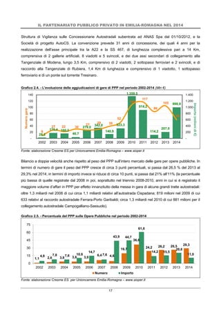 IL PARTENARIATO PUBBLICO PRIVATO IN EMILIA-ROMAGNA NEL 2014
17
Struttura di Vigilanza sulle Concessionarie Autostradali subentrata ad ANAS Spa dal 01/10/2012, e la
Società di progetto AutoCS. La convenzione prevede 31 anni di concessione, dei quali 4 anni per la
realizzazione dell'asse principale tra la A22 e la SS 467, di lunghezza complessiva pari a 14 Km,
comprensiva di 2 gallerie artificiali, 8 viadotti e 5 svincoli, e dei due assi secondari di collegamento alla
Tangenziale di Modena, lungo 3,5 Km, comprensivo di 2 viadotti, 2 sottopassi ferroviari e 2 svincoli, e di
raccordo alla Tangenziale di Rubiera, 1,4 Km di lunghezza e comprensivo di 1 viadotto, 1 sottopasso
ferroviario e di un ponte sul torrente Tresinaro.
Grafico 2.4. - L'evoluzione delle aggiudicazioni di gare di PPP nel periodo 2002-2014 (Mln €)
Fonte: elaborazione Cresme ES per Unioncamere Emilia-Romagna – www.sioper.it
Bilancio a doppia velocità anche rispetto al peso del PPP sull’intero mercato delle gare per opere pubbliche. In
termini di numero di gare il peso del PPP cresce di circa 3 punti percentuali, si passa dal 26,5 % del 2013 al
29,3% nel 2014; in termini di importo invece si riduce di circa 10 punti, si passa dal 21% all’11% (la percentuale
più bassa di quelle registrate dal 2008 in poi, soprattutto nel triennio 2008-2010, anni in cui si è registrato il
maggiore volume d’affari in PPP per effetto innanzitutto della messa in gara di alcune grandi tratte autostradali:
oltre 1,3 miliardi nel 2008 di cui circa 1,1 miliardi relativi all’autostrada Cispadana; 819 milioni nel 2009 di cui
633 relativi al raccordo autostradale Ferrara-Porto Garibaldi; circa 1,3 miliardi nel 2010 di cui 881 milioni per il
collegamento autostradale Campogalliano-Sassuolo).
Grafico 2.5. - Percentuale del PPP sulle Opere Pubbliche nel periodo 2002-2014
Fonte: elaborazione Cresme ES per Unioncamere Emilia-Romagna – www.sioper.it
28,2
175,4 160,2
40,7
279,0
342,0
140,9
323,3
1.359,5
914,2
114,2
207,0
998,9
9
27 22 30
27
29 39
52
108
117
86
105
60
-
200
400
600
800
1.000
1.200
1.400
-
20
40
60
80
100
120
140
2002 2003 2004 2005 2006 2007 2008 2009 2010 2011 2012 2013 2014
Importo(milionidi€)
Numerogare
1,1 2,6 3,8 3,6 3,9
6,4 4,6
19,7
36,6
24,2 26,2 26,5 29,3
4,8 7,8 7,6 10,6
14,7
7,6
43,9 44,7
61,0
14,2 15,5
20,6
11,0
0
15
30
45
60
75
2002 2003 2004 2005 2006 2007 2008 2009 2010 2011 2012 2013 2014
Numero Importo
 