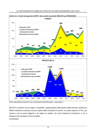 IL PARTENARIATO PUBBLICO PRIVATO IN EMILIA-ROMAGNA NEL 2014
19
Grafico 2.6. - Il trend dei segmenti del PPP - Gare censite nel periodo 2002-2014 per PROCEDURA
NUMERO
IMPORTO (Mln €)
Fonte: elaborazione Cresme ES per Unioncamere Emilia-Romagna – www.sioper.it
Nel 2014, il confronto con tre regioni “compatibili”, rappresentative delle diverse realtà nazionali, conferma la
diffusa incisività sia numerica che per importo delle concessioni di servizi, con quote superiori al 73%, per
numero e con la quota maggiore in tre regioni su quattro, con unica eccezione la Campania, in cui si
distinguono le concessioni di lavori pubblici.
In particolare:
16 18 14 9
26 26 16 31
62
27 28 26 13
3
24 31 28
17 26 32
88
189
134
157
120
200
-
75
150
225
300
2002 2003 2004 2005 2006 2007 2008 2009 2010 2011 2012 2013 2014
Altre gare di PPP
Locazione finanziaria di OOPP
Concessione di servizi
Concessione di lavori pubblici
27
61
76
67 58
85
57
146
282
188
203
159
229
131 118 182
84
241
124
1.263
748 1.091
74 27 55 31
- 156 77 85
-
250
500
750
1.000
1.250
1.500
2002 2003 2004 2005 2006 2007 2008 2009 2010 2011 2012 2013 2014
Altre gare di PPP
Locazione finanziaria di OOPP
Concessione di servizi
Concessione di lavori pubblici
134 192 209
248 261
138
1.346
1.243
834
 