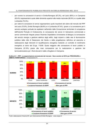 IL PARTENARIATO PUBBLICO PRIVATO IN EMILIA-ROMAGNA NEL 2014
20
- per numero le concessioni di servizi in Emilia-Romagna (87,3%), nel Lazio (85%) e in Campania
(83,4%) rappresentano quote della domanda superiori alla media nazionale (80,9%) e a quelle della
Lombardia (73,3%);
- per valore le concessioni di servizi rappresentano quote importanti del valore del mercato del PPP
nel Lazio (70,9%), Emilia Romagna (68,8%) e in Lombardia (47,4%) grazie a: la concessione per il
servizio ecologico portuale da espletarsi nell'ambito della Circoscrizione territoriale di competenza
dell'Autorità Portuale di Civitavecchia; la concessione dei servizi di ristorazione commerciale e
servizi commerciali integrati presso l'Azienda Ospedaliera Universitaria di Bologna; la concessione
del servizio energia e gestione elettrica degli edifici, degli impianti e della rete di illuminazione
pubblica della città di Desenzano del Garda e della progettazione definitiva ed esecutiva e
realizzazione degli interventi di riqualificazione energetica mediante un contratto di rendimento
energetico ai sensi del D.Lgs. 115/08. Quota maggiore alle concessione di lavori pubblici in
Campania (81,8%) grazie alla maxi concessione per la realizzazione e gestione del
termovalorizzatore per i rifiuti stoccati in balle a Giugliano in Campania.
Grafico 2.7. - PPP - La segmentazione procedurale del mercato - Gare censite nel 2014 per PROCEDURA e
AMBITO TERRITORIALE - Composizione %
NUMERO
IMPORTO
Fonte: elaborazione Cresme ES per Unioncamere Emilia-Romagna – www.sioper.it
7,7 5,7 9,5 5,9 12,3
80,9 87,3 85,0
73,3
83,4
0,2
0,9 0,0
0,4
0,011,2 6,1 5,4
20,5
4,3
0%
20%
40%
60%
80%
100%
ITALIA EMILIA ROMAGNA LAZIO LOMBARDIA CAMPANIA
Concessione di lavori pubblici Concessione di servizi
Locazione finanziaria di OOPP Altre gare di PPP
37,2
24,9 27,2
9,4
81,8
48,9 68,8 70,9
47,4
16,20,3 4,6
0,0
0,8
0,0
13,6
1,6
1,9
42,5
2,0
0%
20%
40%
60%
80%
100%
ITALIA EMILIA ROMAGNA LAZIO LOMBARDIA CAMPANIA
Concessione di lavori pubblici Concessione di servizi
Locazione finanziaria di OOPP Altre gare di PPP
 