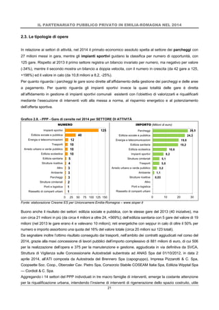IL PARTENARIATO PUBBLICO PRIVATO IN EMILIA-ROMAGNA NEL 2014
21
2.3. Le tipologie di opere
In relazione ai settori di attività, nel 2014 il primato economico assoluto spetta al settore dei parcheggi con
27 milioni messi in gara, mentre gli impianti sportivi guidano la classifica per numero di opportunità, con
125 gare. Rispetto al 2013 il primo settore registra un bilancio invariato per numero, ma negativo per valore
(-34%), mentre il secondo mostra un bilancio a doppia velocita, con il numero in crescita (da 42 gare a 125,
+198%) ed il valore in calo (da 10,8 milioni a 8,2, -25%).
Per quanto riguarda i parcheggi le gare sono dirette all’affidamento della gestione dei parcheggi e delle aree
a pagamento. Per quanto riguarda gli impianti sportivi invece la quasi totalità delle gare è diretta
all’affidamento in gestione di impianti sportivi comunali esistenti con l’obiettivo di valorizzarli e riqualificarli
mediante l’esecuzione di interventi volti alla messa a norma, al risparmio energetico e al potenziamento
dell’offerta sportiva.
Grafico 2.8. - PPP - Gare di censite nel 2014 per SETTORE DI ATTIVITÀ
NUMERO IMPORTO (Milioni di euro)
Fonte: elaborazione Cresme ES per Unioncamere Emilia-Romagna – www.sioper.it
Buono anche il risultato dei settori: edilizia sociale e pubblica, con le stesse gare del 2013 (40 iniziative), ma
con circa 21 milioni in più (da circa 4 milioni a oltre 24, +569%); dell’edilizia sanitaria con 5 gare del valore di 19
milioni (nel 2013 le gare erano 4 e valevano 10 milioni); reti energetiche con seppur in calo di oltre il 50% per
numero e importo assorbono una quota del 16% del valore totale (circa 20 milioni sui 123 totali).
Da segnalare inoltre l’ottimo risultato conseguito dai trasporti, nell’ambito dei contratti aggiudicati nel corso del
2014, grazie alla maxi concessione di lavori pubblici dell’importo complessivo di 881 milioni di euro, di cui 506
per la realizzazione dell’opera e 375 per la manutenzione e gestione, aggiudicata in via definitiva da SVCA,
Struttura di Vigilanza sulle Concessionarie Autostradali subentrata ad ANAS Spa dal 01/10/2012, in data 2
aprile 2014, all’ATI composta da Autostrada del Brennero Spa (capogruppo), Impresa Pizzarotti & C. Spa,
Coopsette Soc. Coop., Oberosler Cav. Pietro Spa, Consorzio Stabile COSEAM Italia Spa, Edilizia Wipptal Spa
— Cordioli & C. Spa.
Aggregando i 14 settori del PPP individuati in tre macro famiglie di interventi, emerge la costante attenzione
per la riqualificazione urbana, intendendo l’insieme di interventi di rigenerazione dello spazio costruito, utile
1
1
2
3
3
3
4
5
10
10
10
12
40
125
0 25 50 75 100 125 150
Riassetto di comparti urbani
Porti e logistica
Strutture cimiteriali
Parcheggi
Ambiente
Altro
Strutture ricettive
Edilizia sanitaria
Edilizia scolastica
Arredo urbano e verde pubblico
Trasporti
Energia e telecomunicazioni
Edilizia sociale e pubblica
Impianti sportivi
0,03
1,1
3,2
5,0
5,1
8,2
10,6
19,2
19,6
24,3
26,5
0 10 20 30
Riassetto di comparti urbani
Porti e logistica
Altro
Strutture ricettive
Ambiente
Arredo urbano e verde pubblico
Trasporti
Strutture cimiteriali
Impianti sportivi
Edilizia scolastica
Edilizia sanitaria
Energia e telecomunicazioni
Edilizia sociale e pubblica
Parcheggi
 