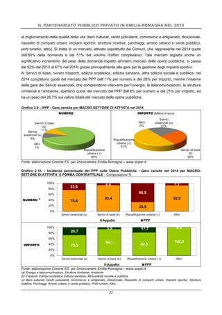 IL PARTENARIATO PUBBLICO PRIVATO IN EMILIA-ROMAGNA NEL 2014
22
al miglioramento della qualità della vita (beni culturali, centri polivalenti, commercio e artigianato, direzionale,
riassetto di comparti urbani, impianti sportivi, strutture ricettive, parcheggi, arredo urbano e verde pubblico,
porti turistici, altro). Si tratta di un mercato, attivato soprattutto dai Comuni, che rappresenta nel 2014 quote
dell’80% della domanda e del 51% del volume d’affari complessivo. Tale mercato registra anche un
significativo incremento del peso della domanda rispetto all’intero mercato delle opere pubbliche: si passa
dal 52% del 2013 al 67% nel 2014, grazie principalmente alle gare per la gestione degli impianti sportivi.
Ai Servizi di base, ovvero trasporti, edilizia scolastica, edilizia sanitaria, altra edilizia sociale e pubblica, nel
2014 competono quote del mercato del PPP dell’11% per numero e del 28% per importo, mentre l’insieme
delle gare dei Servizi essenziali, che comprendono interventi per l’energia, le telecomunicazioni, le strutture
cimiteriali e l’ambiente, spettano quote del mercato del PPP dell’8% per numero e del 21% per importo, ed
ha un peso del 26,7% sul valore totale del mercato delle opere pubbliche.
Grafico 2.9. - PPP - Gare censite per MACRO-SETTORE DI ATTIVITÀ nel 2014
NUMERO IMPORTO (Milioni di euro)
Fonte: elaborazione Cresme ES per Unioncamere Emilia-Romagna – www.sioper.it
Grafico 2.10. - Incidenza percentuale del PPP sulle Opere Pubbliche - Gare censite nel 2014 per MACRO-
SETTORE DI ATTIVITA’ E FORMA CONTRATTUALE - Composizione %
NUMERO *
IMPORTO
Fonte: elaborazione Cresme ES per Unioncamere Emilia-Romagna – www.sioper.it
(a) Energia e telecomunicazioni, Strutture cimiteriali, Ambiente
(b) Trasporti, Edilizia scolastica, Edilizia sanitaria, Altra edilizia sociale e pubblica
(c) Beni culturali, Centri polivalenti, Commercio e artigianato, Direzionale, Riassetto di comparti urbani, Impianti sportivi, Strutture
ricettive, Parcheggi, Arredo urbano e verde pubblico, Porti turistici, Altro..
Servizi
essenziali (a)
8%
Servizi di base
(b)
11%
Riqualificazione
urbana ( c)
80%
Altro
1%
Servizi
essenziali (a)
21%
Servizi di base
(b)
28%
Riqualificazione
urbana ( c)
51%
Altro
0%
76,4
93,4
33,5
92,9
23,6 6,6
66,5
7,1
0%
20%
40%
60%
80%
100%
Servizi essenziali (a) Servizi di base (b) Riqualificazione urbana ( c) Altro
Appalto PPP
73,3
94,1 82,3
100,0
26,7
5,9 17,7 0,0
0%
20%
40%
60%
80%
100%
Servizi essenziali (a) Servizi di base (b) Riqualificazione urbana ( c) Altro
Appalto PPP
 
