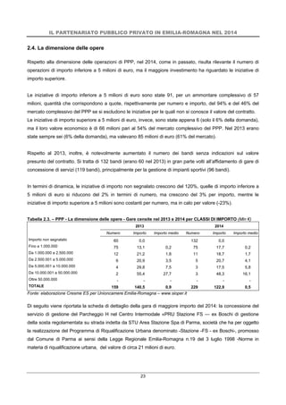 IL PARTENARIATO PUBBLICO PRIVATO IN EMILIA-ROMAGNA NEL 2014
23
2.4. La dimensione delle opere
Rispetto alla dimensione delle operazioni di PPP, nel 2014, come in passato, risulta rilevante il numero di
operazioni di importo inferiore a 5 milioni di euro, ma il maggiore investimento ha riguardato le iniziative di
importo superiore.
Le iniziative di importo inferiore a 5 milioni di euro sono state 91, per un ammontare complessivo di 57
milioni, quantità che corrispondono a quote, rispettivamente per numero e importo, del 94% e del 46% del
mercato complessivo del PPP se si escludono le iniziative per le quali non si conosce il valore del contratto.
Le iniziative di importo superiore a 5 milioni di euro, invece, sono state appena 6 (solo il 6% della domanda),
ma il loro valore economico è di 66 milioni pari al 54% del mercato complessivo del PPP. Nel 2013 erano
state sempre sei (6% della domanda), ma valevano 85 milioni di euro (61% del mercato).
Rispetto al 2013, inoltre, è notevolmente aumentato il numero dei bandi senza indicazioni sul valore
presunto del contratto. Si tratta di 132 bandi (erano 60 nel 2013) in gran parte volti all’affidamento di gare di
concessione di servizi (119 bandi), principalmente per la gestione di impianti sportivi (96 bandi).
In termini di dinamica, le iniziative di importo non segnalato crescono del 120%, quelle di importo inferiore a
5 milioni di euro si riducono del 2% in termini di numero, ma crescono del 3% per importo, mentre le
iniziative di importo superiore a 5 milioni sono costanti per numero, ma in calo per valore (-23%).
Tabella 2.3. – PPP - La dimensione delle opere - Gare censite nel 2013 e 2014 per CLASSI DI IMPORTO (Mln €)
2013 2014
Numero Importo Importo medio Numero Importo Importo medio
Importo non segnalato 60 0,0 132 0,0
Fino a 1.000.000 75 13,1 0,2 75 17,7 0,2
Da 1.000.000 a 2.500.000 12 21,2 1,8 11 18,7 1,7
Da 2.500.001 a 5.000.000 6 20,9 3,5 5 20,7 4,1
Da 5.000.001 a 10.000.000 4 29,8 7,5 3 17,5 5,8
Da 10.000.001 a 50.000.000 2 55,4 27,7 3 48,3 16,1
Oltre 50.000.000 - - - - - -
TOTALE 159 140,5 0,9 229 122,9 0,5
Fonte: elaborazione Cresme ES per Unioncamere Emilia-Romagna – www.sioper.it
Di seguito viene riportata la scheda di dettaglio della gara di maggiore importo del 2014: la concessione del
servizio di gestione del Parcheggio H nel Centro Intermodale «PRU Stazione FS — ex Boschi di gestione
della sosta regolamentata su strada indetta da STU Area Stazione Spa di Parma, società che ha per oggetto
la realizzazione del Programma di Riqualificazione Urbana denominato -Stazione -FS - ex Boschi-, promosso
dal Comune di Parma ai sensi della Legge Regionale Emilia-Romagna n.19 del 3 luglio 1998 -Norme in
materia di riqualificazione urbana, del valore di circa 21 milioni di euro.
 