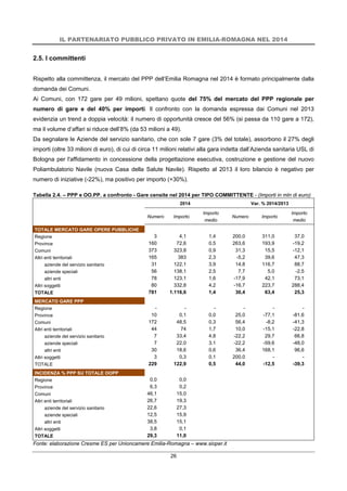 IL PARTENARIATO PUBBLICO PRIVATO IN EMILIA-ROMAGNA NEL 2014
26
2.5. I committenti
Rispetto alla committenza, il mercato del PPP dell’Emilia Romagna nel 2014 è formato principalmente dalla
domanda dei Comuni.
Ai Comuni, con 172 gare per 49 milioni, spettano quote del 75% del mercato del PPP regionale per
numero di gare e del 40% per importi. Il confronto con la domanda espressa dai Comuni nel 2013
evidenzia un trend a doppia velocità: il numero di opportunità cresce del 56% (si passa da 110 gare a 172),
ma il volume d’affari si riduce dell’8% (da 53 milioni a 49).
Da segnalare le Aziende del servizio sanitario, che con sole 7 gare (3% del totale), assorbono il 27% degli
importi (oltre 33 milioni di euro), di cui di circa 11 milioni relativi alla gara indetta dall’Azienda sanitaria USL di
Bologna per l'affidamento in concessione della progettazione esecutiva, costruzione e gestione del nuovo
Poliambulatorio Navile (nuova Casa della Salute Navile). Rispetto al 2013 il loro bilancio è negativo per
numero di iniziative (-22%), ma positivo per importo (+30%).
Tabella 2.4. – PPP e OO.PP. a confronto - Gare censite nel 2014 per TIPO COMMITTENTE - (Importi in mln di euro)
2014 Var. % 2014/2013
Numero Importo
Importo
medio
Numero Importo
Importo
medio
TOTALE MERCATO GARE OPERE PUBBLICHE
Regione 3 4,1 1,4 200,0 311,0 37,0
Province 160 72,6 0,5 263,6 193,9 -19,2
Comuni 373 323,8 0,9 31,3 15,5 -12,1
Altri enti territoriali 165 383 2,3 -5,2 39,6 47,3
aziende del servizio sanitario 31 122,1 3,9 14,8 116,7 88,7
aziende speciali 56 138,1 2,5 7,7 5,0 -2,5
altri enti 78 123,1 1,6 -17,9 42,1 73,1
Altri soggetti 80 332,8 4,2 -16,7 223,7 288,4
TOTALE 781 1.116,6 1,4 30,4 63,4 25,3
MERCATO GARE PPP
Regione - - - - - -
Province 10 0,1 0,0 25,0 -77,1 -81,6
Comuni 172 48,5 0,3 56,4 -8,2 -41,3
Altri enti territoriali 44 74 1,7 10,0 -15,1 -22,8
aziende del servizio sanitario 7 33,4 4,8 -22,2 29,7 66,8
aziende speciali 7 22,0 3,1 -22,2 -59,6 -48,0
altri enti 30 18,6 0,6 36,4 168,1 96,6
Altri soggetti 3 0,3 0,1 200,0 - -
TOTALE 229 122,9 0,5 44,0 -12,5 -39,3
INCIDENZA % PPP SU TOTALE OOPP
Regione 0,0 0,0
Province 6,3 0,2
Comuni 46,1 15,0
Altri enti territoriali 26,7 19,3
aziende del servizio sanitario 22,6 27,3
aziende speciali 12,5 15,9
altri enti 38,5 15,1
Altri soggetti 3,8 0,1
TOTALE 29,3 11,0
Fonte: elaborazione Cresme ES per Unioncamere Emilia-Romagna – www.sioper.it
 