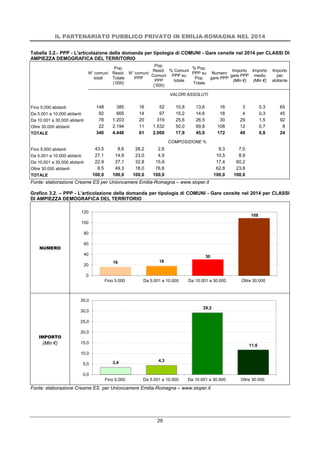 IL PARTENARIATO PUBBLICO PRIVATO IN EMILIA-ROMAGNA NEL 2014
29
Tabella 3.2.- PPP - L'articolazione della domanda per tipologia di COMUNI - Gare censite nel 2014 per CLASSI DI
AMPIEZZA DEMOGRAFICA DEL TERRITORIO
N° comuni
totali
Pop.
Resid.
Totale
(‘000)
N° comuni
PPP
Pop.
Resid.
Comuni
PPP
(‘000)
% Comuni
PPP su
totale
% Pop.
PPP su
Pop.
Totale
Numero
gare PPP
Importo
gare PPP
(Mln €)
Importo
medio
(Mln €)
Importo
per
abitante
VALORI ASSOLUTI
Fino 5.000 abitanti 148 385 16 52 10,8 13,6 16 3 0,3 65
Da 5.001 a 10.000 abitanti 92 665 14 97 15,2 14,6 18 4 0,3 45
Da 10.001 a 30.000 abitanti 78 1.203 20 319 25,6 26,5 30 29 1,5 92
Oltre 30.000 abitanti 22 2.194 11 1.532 50,0 69,8 108 12 0,7 8
TOTALE 340 4.446 61 2.000 17,9 45,0 172 49 0,8 24
COMPOSIZIONE %
Fino 5.000 abitanti 43,5 8,6 26,2 2,6 9,3 7,0
Da 5.001 a 10.000 abitanti 27,1 14,9 23,0 4,9 10,5 8,9
Da 10.001 a 30.000 abitanti 22,9 27,1 32,8 15,9 17,4 60,2
Oltre 30.000 abitanti 6,5 49,3 18,0 76,6 62,8 23,8
TOTALE 100,0 100,0 100,0 100,0 100,0 100,0
Fonte: elaborazione Cresme ES per Unioncamere Emilia-Romagna – www.sioper.it
Grafico 3.2. – PPP - L'articolazione della domanda per tipologia di COMUNI - Gare censite nel 2014 per CLASSI
DI AMPIEZZA DEMOGRAFICA DEL TERRITORIO
NUMERO
IMPORTO
(Mln €)
Fonte: elaborazione Cresme ES per Unioncamere Emilia-Romagna – www.sioper.it
16 18
30
108
0
20
40
60
80
100
120
Fino 5.000 Da 5.001 a 10.000 Da 10.001 a 30.000 Oltre 30.000
3,4 4,3
29,2
11,6
0,0
5,0
10,0
15,0
20,0
25,0
30,0
35,0
Fino 5.000 Da 5.001 a 10.000 Da 10.001 a 30.000 Oltre 30.000
 