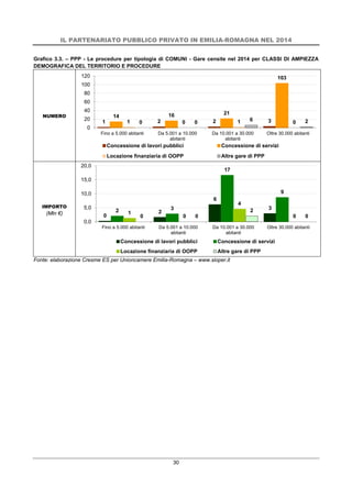 IL PARTENARIATO PUBBLICO PRIVATO IN EMILIA-ROMAGNA NEL 2014
30
Grafico 3.3. – PPP - Le procedure per tipologia di COMUNI - Gare censite nel 2014 per CLASSI DI AMPIEZZA
DEMOGRAFICA DEL TERRITORIO E PROCEDURE
NUMERO
IMPORTO
(Mln €)
Fonte: elaborazione Cresme ES per Unioncamere Emilia-Romagna – www.sioper.it
1 2 2 3
14 16 21
103
1 0 1 00 0 6 2
0
20
40
60
80
100
120
Fino a 5.000 abitanti Da 5.001 a 10.000
abitanti
Da 10.001 a 30.000
abitanti
Oltre 30.000 abitanti
Concessione di lavori pubblici Concessione di servizi
Locazione finanziaria di OOPP Altre gare di PPP
0
2
6
32 3
17
9
1
0
4
00 0
2
0
0,0
5,0
10,0
15,0
20,0
Fino a 5.000 abitanti Da 5.001 a 10.000
abitanti
Da 10.001 a 30.000
abitanti
Oltre 30.000 abitanti
Concessione di lavori pubblici Concessione di servizi
Locazione finanziaria di OOPP Altre gare di PPP
 