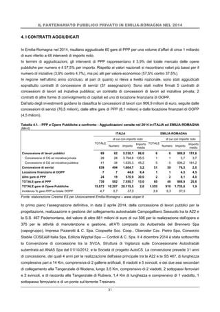 IL PARTENARIATO PUBBLICO PRIVATO IN EMILIA-ROMAGNA NEL 2014
31
4. I CONTRATTI AGGIUDICATI
In Emilia-Romagna nel 2014, risultano aggiudicate 60 gare di PPP per una volume d’affari di circa 1 miliardo
di euro riferito a 48 interventi di importo noto.
In termini di aggiudicazioni, gli interventi di PPP rappresentano il 3,9% del totale mercato delle opere
pubbliche per numero e il 57,5% per importo. Rispetto ai valori nazionali si riscontrano valori più bassi per il
numero di iniziative (3,9% contro 4,7%), ma più alti per valore economico (57,5% contro 37,5%).
In regione nell’ultimo anno concluso, al pari di quanto si rileva a livello nazionale, sono stati aggiudicati
soprattutto contratti di concessione di servizi (51 assegnazioni). Sono stati inoltre firmati 5 contratti di
concessioni di lavori ad iniziativa pubblica; un contratto di concessioni di lavori ad iniziativa privata; 2
contratti di altre forme di coinvolgimento di capitali ed uno di locazione finanziaria di OOPP.
Dal lato degli investimenti guidano la classifica le concessioni di lavori con 909,9 milioni di euro, seguite dalle
concessioni di servizi (76,5 milioni), dalle altre gare di PPP (8,1 milioni) e dalla locazione finanziari di OOPP
(4,5 milioni).
Tabella 4.1. - PPP e Opere Pubbliche a confronto - Aggiudicazioni censite nel 2014 in ITALIA ed EMILIA-ROMAGNA
(Mln €)
ITALIA EMILIA-ROMAGNA
TOTALE
di cui con importo noto
TOTALE
di cui con importo noto
Numero Importo
Importo
medio
Numero Importo
Importo
medio
Concessione di lavori pubblici 69 62 5.330,1 86,0 6 6 909,9 151,6
Concessione di CG ad iniziativa privata 28 28 3.794,8 135,5 1 1 3,7 3,7
Concessione di CG ad iniziativa pubblica 41 34 1.535,3 45,2 5 5 906,2 181,2
Concessione di servizi 639 494 1.604,7 3,2 51 39 76,5 2,0
Locazione finanziaria di OOPP 7 7 44,9 6,4 1 1 4,5 4,5
Altre gare di PPP 24 19 570,9 30,0 2 2 8,1 4,0
TOTALE gare di PPP 739 582 7.550,7 13,0 60 48 998,9 20,8
TOTALE gare di Opere Pubbliche 15.673 10.207 20.115,5 2,0 1.555 910 1.735,8 1,9
Incidenza % gare PPP su totale OOPP 4,7 5,7 37,5 3,9 5,3 57,5
Fonte: elaborazione Cresme ES per Unioncamere Emilia-Romagna – www.sioper.it
In primo piano l’assegnazione definitiva, in data 2 aprile 2014, della concessione di lavori pubblici per la
progettazione, realizzazione e gestione del collegamento autostradale Campogalliano Sassuolo tra la A22 e
la S.S. 467 Pedemontana, del valore di oltre 881 milioni di euro di cui 506 per la realizzazione dell’opera e
375 per le attività di manutenzione e gestione, all’ATI composta da Autostrada del Brennero Spa
(capogruppo), Impresa Pizzarotti & C. Spa, Coopsette Soc. Coop., Oberosler Cav. Pietro Spa, Consorzio
Stabile COSEAM Italia Spa, Edilizia Wipptal Spa — Cordioli & C. Spa. Il 4 dicembre 2014 è stata sottoscritta
la Convenzione di concessione tra la SVCA, Struttura di Vigilanza sulle Concessionarie Autostradali
subentrata ad ANAS Spa dal 01/10/2012, e la Società di progetto AutoCS. La convenzione prevede 31 anni
di concessione, dei quali 4 anni per la realizzazione dell'asse principale tra la A22 e la SS 467, di lunghezza
complessiva pari a 14 Km, comprensiva di 2 gallerie artificiali, 8 viadotti e 5 svincoli, e dei due assi secondari
di collegamento alla Tangenziale di Modena, lungo 3,5 Km, comprensivo di 2 viadotti, 2 sottopassi ferroviari
e 2 svincoli, e di raccordo alla Tangenziale di Rubiera, 1,4 Km di lunghezza e comprensivo di 1 viadotto, 1
sottopasso ferroviario e di un ponte sul torrente Tresinaro.
 