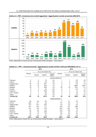 IL PARTENARIATO PUBBLICO PRIVATO IN EMILIA-ROMAGNA NEL 2014
32
Grafico 4.1. -PPP- L'evoluzione dei contratti aggiudicati - Aggiudicazioni censite nel periodo 2002-2014
NUMERO
IMPORTO
Fonte: elaborazione Cresme ES per Unioncamere Emilia-Romagna – www.sioper.it
Tabella 4.2. – PPP - I mercati provinciali - Aggiudicazioni censite nel 2013 e 2014 per PROVINCIA (Mln €)
2013 2014
TOTALE
di cui con importo noto
TOTALE
di cui con importo noto
Numero Importo
Importo
medio Numero Importo
Importo
medio
VALORI ASSOLUTI
Piacenza 4 4 1,6 0,4 1 1 4,8 4,8
Parma 21 13 6,0 0,5 4 4 12,5 3,1
Reggio Emilia 16 15 60,1 4,0 5 3 5,8 1,9
Modena 19 14 23,0 1,6 6 4 888,2 222,0
Bologna 19 9 26,6 3,0 20 16 66,1 4,1
Ferrara 8 7 4,5 0,6 8 7 11,8 1,7
Ravenna 8 6 80,0 13,3 6 3 1,2 0,4
Forlì - Cesena 2 1 0,6 0,6 3 3 3,4 1,1
Rimini 8 7 4,6 0,7 7 7 5,0 0,7
TOTALE ER 105 76 207,0 2,7 60 48 998,9 20,8
COMPOSIZIONE %
Piacenza 3,8 5,3 0,8 1,7 2,1 0,5
Parma 20,0 17,1 2,9 6,7 8,3 1,3
Reggio Emilia 15,2 19,7 29,0 8,3 6,3 0,6
Modena 18,1 18,4 11,1 10,0 8,3 88,9
Bologna 18,1 11,8 12,9 33,3 33,3 6,6
Ferrara 7,6 9,2 2,2 13,3 14,6 1,2
Ravenna 7,6 7,9 38,6 10,0 6,3 0,1
Forlì - Cesena 1,9 1,3 0,3 5,0 6,3 0,3
Rimini 7,6 9,2 2,2 11,7 14,6 0,5
TOTALE ER 100,0 100,0 100,0 100,0 100,0 100,0
Fonte: elaborazione Cresme ES per Unioncamere Emilia-Romagna – www.sioper.it
9
27 22
30 27 29
39
52
108
117
86
105
60
0
20
40
60
80
100
120
140
2002 2003 2004 2005 2006 2007 2008 2009 2010 2011 2012 2013 2014
28
175 160
41
279 342
141
323
1.359
914
114
207
999
0
250
500
750
1.000
1.250
1.500
2002 2003 2004 2005 2006 2007 2008 2009 2010 2011 2012 2013 2014
 