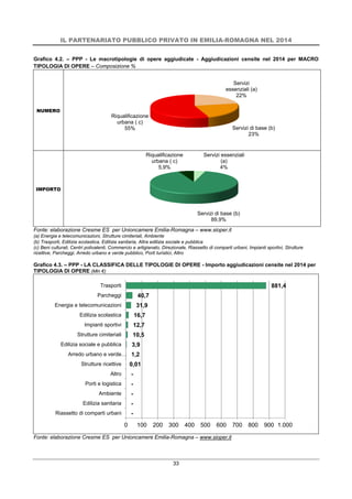 IL PARTENARIATO PUBBLICO PRIVATO IN EMILIA-ROMAGNA NEL 2014
33
Grafico 4.2. – PPP - Le macrotipologie di opere aggiudicate - Aggiudicazioni censite nel 2014 per MACRO
TIPOLOGIA DI OPERE – Composizione %
NUMERO
IMPORTO
Fonte: elaborazione Cresme ES per Unioncamere Emilia-Romagna – www.sioper.it
(a) Energia e telecomunicazioni, Strutture cimiteriali, Ambiente
(b) Trasporti, Edilizia scolastica, Edilizia sanitaria, Altra edilizia sociale e pubblica
(c) Beni culturali, Centri polivalenti, Commercio e artigianato, Direzionale, Riassetto di comparti urbani, Impianti sportivi, Strutture
ricettive, Parcheggi, Arredo urbano e verde pubblico, Porti turistici, Altro
Grafico 4.3. – PPP - LA CLASSIFICA DELLE TIPOLOGIE DI OPERE - Importo aggiudicazioni censite nel 2014 per
TIPOLOGIA DI OPERE (Mln €)
Fonte: elaborazione Cresme ES per Unioncamere Emilia-Romagna – www.sioper.it
Servizi
essenziali (a)
22%
Servizi di base (b)
23%
Riqualificazione
urbana ( c)
55%
Servizi essenziali
(a)
4%
Servizi di base (b)
89,9%
Riqualificazione
urbana ( c)
5,9%
-
-
-
-
-
0,01
1,2
3,9
10,5
12,7
16,7
31,9
40,7
881,4
0 100 200 300 400 500 600 700 800 900 1.000
Riassetto di comparti urbani
Edilizia sanitaria
Ambiente
Porti e logistica
Altro
Strutture ricettive
Arredo urbano e verde…
Edilizia sociale e pubblica
Strutture cimiteriali
Impianti sportivi
Edilizia scolastica
Energia e telecomunicazioni
Parcheggi
Trasporti
 