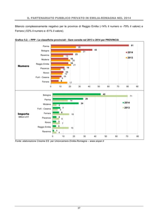IL PARTENARIATO PUBBLICO PRIVATO IN EMILIA-ROMAGNA NEL 2014
37
Bilancio complessivamente negativo per le province di Reggio Emilia (-14% il numero e -79% il valore) e
Ferrara (-53% il numero e -61% il valore).
Grafico 5.2. – PPP - Le classifiche provinciali - Gare censite nel 2013 e 2014 per PROVINCIA
Numero
Importo
Milioni di €
Fonte: elaborazione Cresme ES per Unioncamere Emilia-Romagna – www.sioper.it
17
9
12
10
21
20
13
31
26
8
11
13
14
18
18
23
43
81
0 10 20 30 40 50 60 70 80 90
Ferrara
Forlì - Cesena
Rimini
Piacenza
Reggio Emilia
Modena
Ravenna
Bologna
Parma
2014
2013
4
15
7
6
16
5
4
14
71
1
3
3
4
6
7
24
29
45
0 10 20 30 40 50 60 70 80
Ravenna
Reggio Emilia
Rimini
Piacenza
Ferrara
Forlì - Cesena
Modena
Parma
Bologna
2014
2013
 