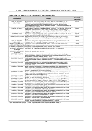 IL PARTENARIATO PUBBLICO PRIVATO IN EMILIA-ROMAGNA NEL 2014
39
Tabella 5.2.a. - LE GARE DI PPP IN PROVINCIA DI RAVENNA NEL 2014
Committente Oggetto
Importo di
riferimento
COMUNE DI CASTEL
BOLOGNESE
Project financing - Gara ai sensi dell'art. 153 comma 19 del D.Lgs. 163/2006 e s.m.i. per
l'affidamento in concessione di progettazione e realizzazione di nuovi loculi cimiteriali, il
rifacimento della copertura del tetto dell'ala sud-ovest del cimitero del capoluogo, previa
rimozione e smaltimento della copertura esistente in fibrocento, e la manutenzione ordinaria per
7 anni degli interventi realizzati.
372.219
COMUNE DI FAENZA Project financing a gara unica - Gara ai sensi dell'art. 153 commi 1 - 14 del D.L.gs 163/2006 per
l'affidamento della concessione di lavori pubblici avente ad oggetto la realizzazione di un
impianto di cogenerazione ed opere accessorie (pensilina fotovoltaica) nel comune di Faenza,
riguardanti la Piscina comunale.
330.600
COMUNE DI LUGO Concessione in gestione dell'impianto sportivo denominato Pala Banca di Romagna sito a Lugo
in Via A. Sabin, 50/52/54 dal 01/01/2015 al 31/12/2019.
307.375
COMUNE DI RIOLO TERME Affidamento in concessione del progetto di sviluppo e gestione del Museo del Paesaggio
dell'Appennino Faentino e del Torrino Wine Bar presso la Rocca di Riolo Terme anni 2015 -
2019.
195.000
COMUNE DI CASTEL
BOLOGNESE
Concessione della gestione degli impianti sportivi comunali per il gioco del calcio posti in Via
F.lli Morelli 130 e in Via Donati 25 e delle aree di pertinenza
37.000
UNIONE DEI COMUNI DELLA
BASSA ROMAGNA DI LUGO
Concessione in uso e gestione dell'impianto sportivo di calcio "Luigi Dalle Vacche" in via
Berlinguer.
15.000
COMUNE DI BAGNACAVALLO Concessione in gestione dell'impianto sportivo campo da calcio Villa Prati.
COMUNE DI BAGNARA DI
ROMAGNA
Concessione per la gestione dell'impianto sportivo comunale di Via Fossette 2/a.
COMUNE DI BAGNARA DI
ROMAGNA
Gestione del campo da calcio comunale
COMUNE DI RAVENNA Assegnazione di una concessione demaniale marittima con finalita' turistico-ricreativa per
stabilimento balneare ed esercizio pubblico di somministrazione di alimenti e bevande ubicato in
localita' Marina di Ravenna Viale delle Nazioni n. 182/a
COMUNE DI RAVENNA Assegnazione temporanea di una concessione demaniale marittima con finalità turistico-
ricreativa da adibirsi ad area per il rimessaggio di natanti in Comune di Ravenna, località Marina
Romea.
COMUNE DI RAVENNA Assegnazione temporanea di una concessione demaniale marittima con finalità turistico-
ricreativa da adibirsi ad area per la pratica dello sport del kitesurf in Comune di Ravenna,
località Porto Corsini.
COMUNE DI RAVENNA Avviso pubblico per l'acquisizione di manifestazioni di interesse ai fini della concessione in uso
a titolo oneroso di un immobile di proprietà comunale da destinare alla realizzazione di un
centro sportivo ricreativo allo scopo di mantenere il decoro dell'area, attualmente inutilizzata, ed
in attesa di dare attuazione alle previsioni urbanistiche.
COMUNE DI RAVENNA Avviso pubblico per l'acquisizione di manifestazioni di interesse ai fini della concessione in uso
a titolo oneroso di un immobile di proprietà comunale sito a Ravenna, tra via delle Valli ed il
Canale Taglio, costruito alla fine degli anni '20.
COMUNE DI RAVENNA Concessione in uso temporaneo delle palestre del Forese anno scolastico 2014/15: Scuola
primaria "G.Pascoli" via Ravaioli, 11 Sant'Alberto
COMUNE DI RAVENNA Concessione in uso temporaneo delle palestre del Forese anno scolastico 2014/15: Scuola
primaria Caruso Balella, Piangipane piazza XXII Giugno 1944, n°5, 48124, Piangipane
COMUNE DI RAVENNA Concessione in uso temporaneo delle palestre del Forese anno scolastico 2014/15: Scuola
primaria palestra di Roncalceci Remo Fiumana Via Sauro Babini
COMUNE DI RAVENNA Concessione in uso temporaneo delle palestre del Forese anno scolastico 2014/15: Scuola
primaria Pietro Gardini di San Pietro in Campiano
COMUNE DI RAVENNA Concessione in uso temporaneo delle palestre del Forese anno scolastico 2014/15: Scuola
secondaria I° grado M.Valgimigli – V. Reale 280 - Mezzano
COMUNE DI RAVENNA Concessione in uso temporaneo delle palestre del Forese anno scolastico 2014/15: Scuola
secondaria I° grado palestra di Castiglione di Ravenna via Morini 5
COMUNE DI RAVENNA Concessione in uso temporaneo delle palestre del Forese anno scolastico 2014/15: Scuola
secondaria I° grado Romolo Gessi di San Pietro in Vincoli
COMUNE DI RAVENNA Concessione in uso temporaneo delle palestre del Forese anno scolastico 2014/15: Scuola
secondaria I° grado: E. Mattei a Marina di Ravenna
COMUNE DI RAVENNA Concessione in uso temporaneo delle palestre del Forese anno scolastico 2014/15: Scuole
primarie: Moretti a Punta Marina Terme e Mameli a Marina di Ravenna
Fonte: elaborazione Cresme ES per Unioncamere Emilia-Romagna – www.sioper.it
 