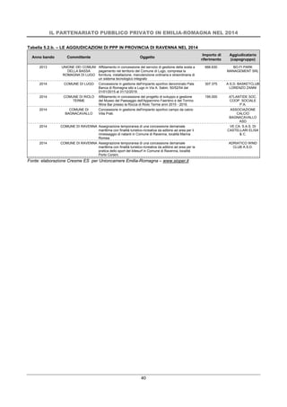 IL PARTENARIATO PUBBLICO PRIVATO IN EMILIA-ROMAGNA NEL 2014
40
Tabella 5.2.b. – LE AGGIUDICAZIONI DI PPP IN PROVINCIA DI RAVENNA NEL 2014
Anno bando Committente Oggetto
Importo di
riferimento
Aggiudicatario
(capogruppo)
2013 UNIONE DEI COMUNI
DELLA BASSA
ROMAGNA DI LUGO
Affidamento in concessione del servizio di gestione della sosta a
pagamento nel territorio del Comune di Lugo, compresa la
fornitura, installazione, manutenzione ordinaria e straordinaria di
un sistema tecnologico integrato
666.630 BO.FI PARK
MANAGEMENT SRL
2014 COMUNE DI LUGO Concessione in gestione dell'impianto sportivo denominato Pala
Banca di Romagna sito a Lugo in Via A. Sabin, 50/52/54 dal
01/01/2015 al 31/12/2019.
307.375 A.S.D. BASKETCLUB
LORENZO ZANNI
2014 COMUNE DI RIOLO
TERME
Affidamento in concessione del progetto di sviluppo e gestione
del Museo del Paesaggio dell'Appennino Faentino e del Torrino
Wine Bar presso la Rocca di Riolo Terme anni 2015 - 2019.
195.000 ATLANTIDE SOC.
COOP. SOCIALE
P.A.
2014 COMUNE DI
BAGNACAVALLO
Concessione in gestione dell'impianto sportivo campo da calcio
Villa Prati.
ASSOCIAZIONE
CALCIO
BAGNACAVALLO
ASD
2014 COMUNE DI RAVENNA Assegnazione temporanea di una concessione demaniale
marittima con finalità turistico-ricreativa da adibirsi ad area per il
rimessaggio di natanti in Comune di Ravenna, località Marina
Romea.
VE.CA. S.A.S. DI
CASTELLARI ELISA
& C.
2014 COMUNE DI RAVENNA Assegnazione temporanea di una concessione demaniale
marittima con finalità turistico-ricreativa da adibirsi ad area per la
pratica dello sport del kitesurf in Comune di Ravenna, località
Porto Corsini.
ADRIATICO WIND
CLUB A.S.D.
Fonte: elaborazione Cresme ES per Unioncamere Emilia-Romagna – www.sioper.it
 