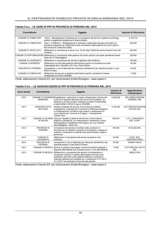 IL PARTENARIATO PUBBLICO PRIVATO IN EMILIA-ROMAGNA NEL 2014
42
Tabella 5.4.a. - LE GARE DI PPP IN PROVINCIA DI FERRARA NEL 2014
Committente Oggetto Importo di riferimento
COMUNE DI COMACCHIO 1/2014 - Manifestazione d'interesse per la concessione del servizio di gestione parcheggi
pubblici a pagamento programma di lavoro protetto.
5.102.772
COMUNE DI COMACCHIO Gara n. 41396/2014 - Manifestazione di interesse a partecipare alla gara informale con
procedura negoziata per l'affidamento della concessione della gestione dei centri sportivi
del comune di Comacchio (Italia).
250.500
COMUNE DI OSTELLATO Affidamento in concessione ai sensi di art. 30 del Dlgs 163/06 del servizio Museo Civico del
Territorio.
205.000
COMUNE DI PORTOMAGGIOREAffidamento in concessione della gestione del centro sportivo comunale polivalente Davide
Zardi sito in Portomaggiore
198.900
COMUNE DI LAGOSANTO Affidamento in concessione del servizio di gestione nido d'Infanzia. 154.000
COMUNE DI BONDENO Affidamento a privati della gestione dell'impianto sportivo di proprietà comunale
Palacinghiale sito in Bondeno (FE) Fraz. Ponte Rodoni.
48.000
PROVINCIA DI FERRARA Concessione in uso di fabbricato per l'esercizio dell'attività di bar ristorante presso il Liceo
Roiti di Ferrara.
24.000
COMUNE DI COMACCHIO Affidamento del servizio di gestione dell'impianto sportivo polivalente Cristiano
Scantamburlo do Porto Garibaldi
17.500
Fonte: elaborazione Cresme ES per Unioncamere Emilia-Romagna – www.sioper.it
Tabella 5.4.b. – LE AGGIUDICAZIONI DI PPP IN PROVINCIA DI FERRARA NEL 2014
Anno bando Committente Oggetto
Importo di
riferimento
Aggiudicatario
(capogruppo)
2013 COMUNE DI VIGARANO
MAINARDA
Progettazione, costruzione e messa a disposizione a favore del
Comune di Vigarano Mainarda del nuovo Polo Scolastico, da
destinare a Scuola primaria, mediante contratto di disponibilità,
ai sensi dell'art. 160 ter D.Lgs.vo 163/2006.
6.030.000 SELI MANUTENZIONI
GENERALI SRL
2013 INTERCENT-ER DI
BOLOGNA
Gestione integrata del servizio di illuminazione pubblica,
progettazione, realizzazione di interventi di efficienza energetica
e di adeguamento normativo sugli impianti e realizzazione di
nuovi impianti per il comune di Codigoro - Finanziamento
Tramite Terzi
5.100.000 ELETTROCOSTRUZIONI
ROVIGO SRL
2013 COMUNE DI JOLANDA
DI SAVOIA
Gara per l'appalto di gestione del servizio di illuminazione
pubblica e semaforica, con realizzazione a totalmente a carico
dell'appaltatore di piattaforma tecnologica, per una moderna
città intelligente - Smart City.
500.000 C.P.L. CONCORDIA
SOC. COOP.
2013 PROVINCIA DI
FERRARA
Concessione del servizio di ripristino delle condizioni di
sicurezza per la viabilità in situazioni di emergenza, a seguito di
incidenti o versamenti di materiali sulla sede stradale e relative
pertinenze.
100.000 ECOLSIA SRL
2013 COMUNE DI
LAGOSANTO
Affidamento in concessione del servizio di gestione nido
d'Infanzia.
63.000 COOP. SOC.
GIROGIROTONDO
2014 PROVINCIA DI
FERRARA
Concessione in uso di fabbricato per l'esercizio dell'attività di bar
ristorante presso il Liceo Roiti di Ferrara.
24.000 RUBINI PAOLO
2013 COMUNE DI MESOLA Servizio di gestione parcheggio e strutture turistiche antistanti il
Boscone della Mesola" per la durata di anni 3. CIG 4951562E36
12.000 FATTORIE DEL DELTA
SRL
2013 COMUNE DI MESOLA Affidamento in concessione del servizio di accertamento e
riscossione ordinaria e coattiva dell'imposta comunale sulla
pubblicità e del diritto sulle pubbliche affissioni compresa la
materiale affissione dei manifesti per il quadriennio 01.01.2014
31.12.2017 ed eventuale rinnovo per pari periodo
ABACO SPA
Fonte: elaborazione Cresme ES per Unioncamere Emilia-Romagna – www.sioper.it
 