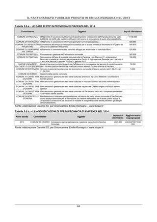 IL PARTENARIATO PUBBLICO PRIVATO IN EMILIA-ROMAGNA NEL 2014
44
Tabella 5.6.a. - LE GARE DI PPP IN PROVINCIA DI PIACENZA NEL 2014
Committente Oggetto Imp di riferimento
COMUNE DI PIACENZA Affidamento in concessione del servizio di accertamento e riscossione dell'imposta comunale sulla
pubblicità, dei diritti sulle pubbliche affissioni, del canone di occupazione di suolo ed aree pubbliche.
1.100.000
COMUNE DI RIVERGARO Affidamento in concessione del servizio giornaliero di mensa scolastica 929.880
COMUNE DI CASTELVETRO
PIACENTINO
Concessione del servizio di ristorazione scolastica per la scuola primaria e secondaria di 1° grado del
comune di Castelvetro Piacentino.
545.870
COMUNE DI LUGAGNANO
VAL D'ARDA
Affidamento in concessione della comunità alloggio per anziani sita in Viale Aldo Moro. 525.850
COMUNE DI PIACENZA Concessione e gestione del Pattinodromo comunale. 262.500
COMUNE DI PIACENZA Concessione dell'area di proprietà comunale sita in Piacenza – via Manzoni 21, unitamente al
fabbricato ivi esistente, destinati esclusivamente a Centro di Aggregazione Giovanile, per il periodo di
3 anni a far data dal 1 gennaio 2015 al 31 gennaio 2017.
180.000
UNIONE VALNURE E
VALCHERO DI PODENZANO
Bando di gara per procedura aperta per l'affidamento in concessione del servizio di pronto intervento
per il ripristino post-incidente sulle strade dei comuni aderenti l'Unione Valnure e Valchero
12.000
COMUNE DI RIVERGARO Servizio di gestione/manutenzione del bocciodromo comunale di Nivano periodo dal 01.09.2014 al
31.08.2024
5.000
COMUNE DI BOBBIO Gestione della piscina comunale
COMUNE DI CASTEL SAN
GIOVANNI
Manutenzione e gestione dell'area verde collocata all'incrocio tra Corso Matteotti e Via Malvicino
tramite sponsor
COMUNE DI CASTEL SAN
GIOVANNI
Manutenzione e gestione dell'area verde collocata in Piazzale Gramsci lato ovest tramite sponsor
COMUNE DI CASTEL SAN
GIOVANNI
Manutenzione e gestione dell'area verde collocata tra piazzale Gramsci angolo Via Pozza tramite
sponsor
COMUNE DI CASTEL SAN
GIOVANNI
Manutenzione e gestione dell'area verde collocata tra Via Nazario Sauro ed il complesso elementare
Tina Pesaro tramite sponsor
COMUNE DI MONTICELLI
D'ONGINA
Manifestazione di interesse per l'installazione, all'interno del parco urbano comunale di San Nazzaro,
di una struttura amovibile per la ristorazione con relative attrezzature per la sosta, previa stipula di
un'apposita Convenzione che disciplini le modalità di svolgimento delle attività previste e gli obblighi
del concessionario.
Fonte: elaborazione Cresme ES per Unioncamere Emilia-Romagna – www.sioper.it
Tabella 5.6.b. – LE AGGIUDICAZIONI DI PPP IN PROVINCIA DI PIACENZA NEL 2014
Anno bando Committente Oggetto
Importo di
riferimento
Aggiudicatario
(capogruppo)
2013 COMUNE DI CAORSO Concessione per la realizzazione e gestione nuovo Centro Sportivo
Comunale.
4.820.600 AQVASPORT SSD
SRL
Fonte: elaborazione Cresme ES per Unioncamere Emilia-Romagna – www.sioper.it
 