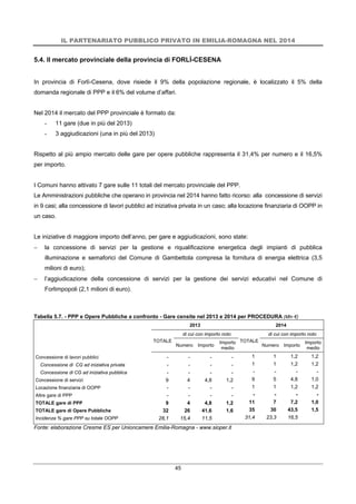 IL PARTENARIATO PUBBLICO PRIVATO IN EMILIA-ROMAGNA NEL 2014
45
5.4. Il mercato provinciale della provincia di FORLÌ-CESENA
In provincia di Forlì-Cesena, dove risiede il 9% della popolazione regionale, è localizzato il 5% della
domanda regionale di PPP e il 6% del volume d’affari.
Nel 2014 il mercato del PPP provinciale è formato da:
- 11 gare (due in più del 2013)
- 3 aggiudicazioni (una in più del 2013)
Rispetto al più ampio mercato delle gare per opere pubbliche rappresenta il 31,4% per numero e il 16,5%
per importo.
I Comuni hanno attivato 7 gare sulle 11 totali del mercato provinciale del PPP.
Le Amministrazioni pubbliche che operano in provincia nel 2014 hanno fatto ricorso: alla concessione di servizi
in 9 casi; alla concessione di lavori pubblici ad iniziativa privata in un caso; alla locazione finanziaria di OOPP in
un caso.
Le iniziative di maggiore importo dell’anno, per gare e aggiudicazioni, sono state:
 la concessione di servizi per la gestione e riqualificazione energetica degli impianti di pubblica
illuminazione e semaforici del Comune di Gambettola compresa la fornitura di energia elettrica (3,5
milioni di euro);
 l’aggiudicazione della concessione di servizi per la gestione dei servizi educativi nel Comune di
Forlimpopoli (2,1 milioni di euro).
Tabella 5.7. - PPP e Opere Pubbliche a confronto - Gare censite nel 2013 e 2014 per PROCEDURA (Mln €)
2013 2014
TOTALE
di cui con importo noto
TOTALE
di cui con importo noto
Numero Importo
Importo
medio
Numero Importo
Importo
medio
Concessione di lavori pubblici - - - - 1 1 1,2 1,2
Concessione di CG ad iniziativa privata - - - - 1 1 1,2 1,2
Concessione di CG ad iniziativa pubblica - - - - - - - -
Concessione di servizi 9 4 4,8 1,2 9 5 4,8 1,0
Locazione finanziaria di OOPP - - - - 1 1 1,2 1,2
Altre gare di PPP - - - - - - - -
TOTALE gare di PPP 9 4 4,8 1,2 11 7 7,2 1,0
TOTALE gare di Opere Pubbliche 32 26 41,6 1,6 35 30 43,5 1,5
Incidenza % gare PPP su totale OOPP 28,1 15,4 11,5 31,4 23,3 16,5
Fonte: elaborazione Cresme ES per Unioncamere Emilia-Romagna - www.sioper.it
 