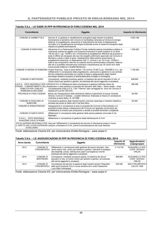 IL PARTENARIATO PUBBLICO PRIVATO IN EMILIA-ROMAGNA NEL 2014
46
Tabella 5.8.a. - LE GARE DI PPP IN PROVINCIA DI FORLÌ-CESENA NEL 2014
Committente Oggetto Importo di riferimento
COMUNE DI GAMBETTOLA Servizio di: a) gestione e riqualificazione energetica degli impianti di pubblica
illuminazione e semaforici del Comune di Gambettola compresa la fornitura di energia
elettrica; b) progettazione, esecuzione e finanziamento dei lavori di adeguamento
normativo e di riqualificazione tecnologica finalizzata anche al risparmio energetico degli
impianti di pubblica illuminazione.
3.503.196
COMUNE DI MONTIANO Attivazione di un Partenariato Pubblico-Privato mediante leasing immobiliare pubblico in
costruendo avente ad oggetto una locazione finanziaria di opera pubblica di cui all'art
160-bis del D. Lgs. 163/06 e smi, concernente la progettazione definitiva (da acquisire in
sede di offerta da sviluppare alla luce del progetto preliminare approvato dal Comune di
Montiano e posto a base di gara), l'espletamento delle pratiche autorizzative, la
progettazione esecutiva, la realizzazione (lett. C, comma 2, art. 53 D.Lgs. 163/06) in
tutte le sue componenti e fasi fino al collaudo tecnico-amministrativo compreso l'allaccio
alle reti e la perfetta manutenzione (ordinaria e straordinaria) per 20 (venti) anni della
nuova scuola materna in località Montenovo.
1.208.282
COMUNE DI BAGNO DI ROMAGNA Project financing - Gara ai sensi dell'art. 153 comma 19 del D.Lgs. 163/2006 e s.m.i. per
l'affidamento in concessione della progettazione, costruzione e gestione di una centrale
termica integrativa alimentata con cippato di legna e adeguamento degli impianti
tecnologici esistenti (impianto di teleriscaldamento di Bagno di Romagna).
1.190.000
COMUNE DI BERTINORO Concessione, mediante procedura aperta, la Gestione dei servizi educativi di nido, di
Centro Giochi per bambini e genitori, ed eventuali altri servizi aggiuntivi e accessori
808.800
A.N.A.S. - ENTE NAZIONALE PER LE
STRADE - COMPARTIMENTO DELLA
VIABILITÀ PER L'EMILIA E
ROMAGNA DI BOLOGNA
BOACQ 014-14 Affidamento della concessione di gestione dell'area ristoro da
realizzarsi in area pubblica di proprietà del Demanio dello Stato – Ramo strade – Anas
Concessionaria lungo la S.S. 3 bis "Tiberina" (lato carreggiata dir. Sud) nel Comune di
Sarsina (FC) al Km 195+475
298.486
PROVINCIA DI FORLÌ-CESENA Bando per l'assegnazione delle pertinenze relative al giacimento di acqua minerale
Silvana, Comune di Galeata – Località Valfrancia, finalizzata al rilascio di concessione
mineraria ai sensi della L.R. 32/1988.
90.000
COMUNE DI SOGLIANO AL
RUBICONE
Concessione gestione degli impianti sportivi comunali capoluogo e impianto natatorio e
annesso bar-punto di ristoro siti in Via Aldo Moro
60.000
COMUNE DI RONCOFREDDO Assegnazione in concessione di aree di proprietà del Comune di Roncofreddo e di
proprietà privata messe a disposizione del Comune con apposita convenzione per
l'installazione di chioschi per produzione e vendita di prodotti alimentari e artigianali
COMUNE DI SANTA SOFIA Affidamento in concessione della gestione della piscina-palestra comunale di Via
Mascagni
E.N.A.C. - ENTE NAZIONALE
AVIAZIONE CIVILE DI ROMA
Affidamento in concessione di gestione totale dell'aeroporto di Forlì
ER.GO AZIENDA REGIONALE PER
IL DIRITTO AGLI STUDI SUPERIORI
DI BOLOGNA
Gara per l'affidamento in concessione del servizio di ristorazione presso il nuovo
campus universitario di Forlì, previa funzionalizzazione dei locali destinati
Fonte: elaborazione Cresme ES per Unioncamere Emilia-Romagna – www.sioper.it
Tabella 5.8.b. – LE AGGIUDICAZIONI DI PPP IN PROVINCIA DI FORLÌ-CESENA NEL 2014
Anno bando Committente Oggetto
Importo di
riferimento
Aggiudicatario
(capogruppo)
2013 COMUNE DI
FORLIMPOPOLI
Affidamento in concessione della gestione dei servizi educativi: nido,
centro estivo nido, centro per bambini e genitori, interventi di sostegno
alla disabilità, pulizia, distribuzione pasti e sorveglianza nonchè
eventuali altri servizi aggiuntivi e accessori
2.116.730 ACQUARELLO SOC.
COOP. SOCIALE
ONLUS
2014 COMUNE DI
BERTINORO
Concessione, mediante procedura aperta, la Gestione dei servizi
educativi di nido, di Centro Giochi per bambini e genitori, ed eventuali
altri servizi aggiuntivi e accessori
808.800 ACQUARELLO SOC.
COOP. SOCIALE
ONLUS
2013 COMUNE DI
FORLIMPOPOLI
Concessione del servizio di gestione degli impianti sportivi Palazzetto
dello sport Everardo Picci e nuova struttura siti in area Polisportivo
Luca Vitali Forlimpopoli.
455.000 ASD FORLIMPOPOLI
CALCIO 1928
Fonte: elaborazione Cresme ES per Unioncamere Emilia-Romagna – www.sioper.it
 