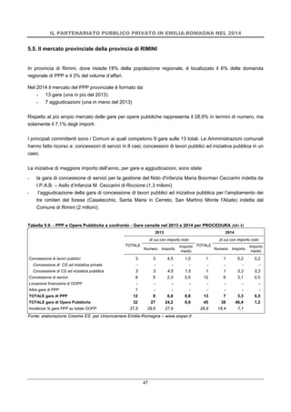 IL PARTENARIATO PUBBLICO PRIVATO IN EMILIA-ROMAGNA NEL 2014
47
5.5. Il mercato provinciale della provincia di RIMINI
In provincia di Rimini, dove risiede l’8% della popolazione regionale, è localizzato il 6% della domanda
regionale di PPP e il 3% del volume d’affari.
Nel 2014 il mercato del PPP provinciale è formato da:
- 13 gare (una in più del 2013)
- 7 aggiudicazioni (una in meno del 2013)
Rispetto al più ampio mercato delle gare per opere pubbliche rappresenta il 28,9% in termini di numero, ma
solamente il 7,1% degli importi.
I principali committenti sono i Comuni ai quali competono 9 gare sulle 13 totali. Le Amministrazioni comunali
hanno fatto ricorso a: concessioni di servizi in 8 casi; concessioni di lavori pubblici ad iniziativa pubblica in un
caso.
Le iniziative di maggiore importo dell’anno, per gare e aggiudicazioni, sono state:
- la gara di concessione di servizi per la gestione del Nido d'infanzia Maria Boorman Ceccarini indetta da
I.P.A.B. – Asilo d’Infanzia M. Ceccarini di Riccione (1,3 milioni).
- l’aggiudicazione della gara di concessione di lavori pubblici ad iniziativa pubblica per l’ampliamento dei
tre cimiteri del forese (Casalecchio, Santa Maria in Cerreto, San Martino Monte l'Abate) indetta dal
Comune di Rimini (2 milioni).
Tabella 5.9. - PPP e Opere Pubbliche a confronto - Gare censite nel 2013 e 2014 per PROCEDURA (Mln €)
2013 2014
TOTALE
di cui con importo noto
TOTALE
di cui con importo noto
Numero Importo
Importo
medio
Numero Importo
Importo
medio
Concessione di lavori pubblici 3 3 4,5 1,5 1 1 0,2 0,2
Concessione di CG ad iniziativa privata - - - - - - - -
Concessione di CG ad iniziativa pubblica 3 3 4,5 1,5 1 1 0,2 0,2
Concessione di servizi 8 5 2,3 0,5 12 6 3,1 0,5
Locazione finanziaria di OOPP - - - - - - - -
Altre gare di PPP 1 - - - - - - -
TOTALE gare di PPP 12 8 6,8 0,8 13 7 3,3 0,5
TOTALE gare di Opere Pubbliche 32 27 24,2 0,9 45 38 46,4 1,2
Incidenza % gare PPP su totale OOPP 37,5 29,6 27,9 28,9 18,4 7,1
Fonte: elaborazione Cresme ES per Unioncamere Emilia-Romagna – www.sioper.it
 