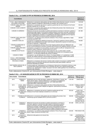 IL PARTENARIATO PUBBLICO PRIVATO IN EMILIA-ROMAGNA NEL 2014
48
Tabella 5.10.a. - LE GARE DI PPP IN PROVINCIA DI RIMINI NEL 2014
Committente Oggetto
Importo di
riferimento
I.P.A.B. - ASILO D'INFANZIA M.
CECCARINI DI RICCIONE
Affidamento in concessione della gestione del Nido d'infanzia Maria Boorman Ceccarini, dei servizi
educativi integrativi ed aggiuntivi, sperimentali e/o accessori, per la durata di anni 4
1.323.264
COMUNE DI BELLARIA-IGEA
MARINA
Affidamento in concessione del servizio di gestione quadriennale del nido d'infanzia di Via Ferrarin
destinato ai bambini da 12 a 36 mesi.
933.232
COMUNE DI SAN CLEMENTE Affidamento in concessione della gestione del nido d'infanzia Brucomela di San Clemente per gli
anni scolastici 2014/15, 2015/16 e 2016/17.
306.900
COMUNE DI GEMMANO Affidamento del servizio strumentale di pubblica illuminazione sul territorio di Gemmano: gestione e
manutenzione degli impianti di illuminazione pubblica presenti nel territorio comunale, compresa la
fornitura dell'energia elettrica, (prestazione principale); progettazione, esecuzione e finanziamento
dei lavori di adeguamento normativo e di riqualificazione tecnologica finalizzata anche al risparmio
energetico degli impianti illuminazione pubblica (prestazione secondaria).
281.468
COMUNE DI BELLARIA-IGEA
MARINA
Concessione in uso dell'area posta sull'arenile antistante il Parco Pavese a Igea Marina, meglio
conosciuta come BEKY BAY
240.000
COMUNE DI SAN LEO Concessione di progettazione definitiva ed esecutiva, costruzione e gestione di piscina pubblica
all'aperto con il completamento dei relativi locali accessori (attualmente al grezzo) nel centro sportivo
comunale di Pietracuta. 2° esperimento.
196.800
COMUNE DI MORCIANO DI
ROMAGNA
Domanda di partecipazione all'Antica Fiera di San Gregorio edizione 2014 per l'affidamento del
servizio di somministrazione di alimenti e bevande (bar) all'interno del Padiglione fieristico comunale
2.500
COMUNE DI BELLARIA-IGEA
MARINA
Concessione e occupazione di suolo pubblico con tavoli e sedie da caffè per l'assegnazione area
antistante il locale Il Pjazza per il periodo estivo 2014 e 2015
COMUNE DI CATTOLICA Cessione dela partecipazione azionaria nella società Amir spa. Le azioni poste in vendita
costituiscono un unico lotto funzionale non frazionabile che coincide con la complessiva quota
azionaria (n. 110.749 azioni) detenuta dal comune di Cattolica
COMUNE DI RIMINI Concessione in uso del fabbricato sito in Rimini, P.le Cesare Battisti n. 21, da destinare a "Caffè
culturale" per pubblico esercizio di somministrazione bevande e alimenti e attivita' socio-culturali
E.N.A.C. - ENTE NAZIONALE
AVIAZIONE CIVILE DI ROMA
Affidamento in concessione della gestione totale dell'aeroporto di Rimini.
PROVINCIA DI RIMINI Affidamento in concessione del servizio di ripristino delle condizioni di sicurezza e viabilità stradale
mediante pulitura ed eventuale manutenzione straordinaria della sede stradale e delle sue
pertinenze interessate da incidenti.
SANT’ANDREA SERVIZI SRL DI
SAN CLEMENTE
Procedura aperta per l'individuazione di un'impresa per l'esecuzione di riempimenti di terreno in aree
di proprietà della società Sant'Andrea Servizi nell'ambito del parco per le attività produttive della
Valconca in loc. Sant'Andrea in Casale, nei pressi di Via Cerro, della superficie di mq 124.000 circa,
Comune di San Clemente.
Fonte: elaborazione Cresme ES per Unioncamere Emilia-Romagna – www.sioper.it
Tabella 5.10.b. – LE AGGIUDICAZIONI DI PPP IN PROVINCIA DI RIMINI NEL 2014
Anno bando Committente Oggetto
Importo di
riferimento
Aggiudicatario
(capogruppo)
2013 COMUNE DI
RIMINI
Ampliamento dei tre cimiteri del forese: Casalecchio, Santa Maria in Cerreto, San
Martino Monte l'Abate, mediante affidamento in concessione di progettazione,
costruzione e gestione economico-funzionale. CUP C93B12000120007-
C93B12000130007-C93B12000140007
1.951.467 LANCIA SRL
2014 I.P.A.B. - ASILO
D'INFANZIA M.
CECCARINI DI
RICCIONE
Affidamento in concessione della gestione del Nido d'infanzia Maria Boorman
Ceccarini, dei servizi educativi integrativi ed aggiuntivi, sperimentali e/o accessori,
per la durata di anni 4
1.323.264 FORMULA SERVIZI
SOCIETA' SOC.
COOP. ARL
2014 COMUNE DI
BELLARIA-IGEA
MARINA
Affidamento in concessione del servizio di gestione quadriennale del nido
d'infanzia di Via Ferrarin destinato ai bambini da 12 a 36 mesi.
933.232 COOP. SOC.
SOCIETA' DOLCE
SOCIETA'
COOPERATIVA
2014 COMUNE DI SAN
CLEMENTE
Affidamento in concessione della gestione del nido d'infanzia Brucomela di San
Clemente per gli anni scolastici 2014/15, 2015/16 e 2016/17.
306.900 FORMULA SERVIZI
ALLE PERSONA
SOCIETÀ
COOOPERATIVA
SOCIALE ONLUS
2014 COMUNE DI
GEMMANO
Affidamento del servizio strumentale di pubblica illuminazione sul territorio di
Gemmano: gestione e manutenzione degli impianti di illuminazione pubblica
presenti nel territorio comunale, compresa la fornitura dell'energia elettrica,
(prestazione principale); progettazione, esecuzione e finanziamento dei lavori di
adeguamento normativo e di riqualificazione tecnologica finalizzata anche al
risparmio energetico degli impianti illuminazione pubblica (prestazione secondaria).
281.468 HERA LUCE SRL
2014 COMUNE DI
BELLARIA-IGEA
MARINA
Concessione in uso dell'area posta sull'arenile antistante il Parco Pavese a Igea
Marina, meglio conosciuta come BEKY BAY
240.000 FREE BEACH SRL
2013 COMUNE DI
BELLARIA-IGEA
MARINA
Affidamento della gestione del mercato ittico. 7.500 COOPERATIVA
ORGANIZZAZIONE
PRODUTTORI
BELLARIA PESCA
SOC. COOP.VA ARL
Fonte: elaborazione Cresme ES per Unioncamere Emilia-Romagna – www.sioper.it
 