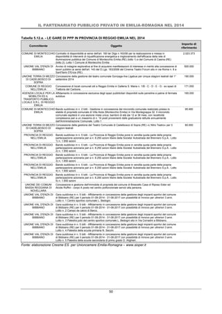 IL PARTENARIATO PUBBLICO PRIVATO IN EMILIA-ROMAGNA NEL 2014
50
Tabella 5.12.a. - LE GARE DI PPP IN PROVINCIA DI REGGIO EMILIA NEL 2014
Committente Oggetto
Importo di
riferimento
COMUNE DI MONTECCHIO
EMILIA
Contratto di disponibilità ai sensi dell'art. 160 ter Dlgs n.163/06 per la realizzazione e messa in
disponibilità di interventi di riqualificazione energetica e miglioramento dell'efficacia della rete di
illuminazione pubblica del Comune di Montecchio Emilia (RE) (lotto 1) e del Comune di Casina (RE)
(lotto 2). Lotto 1 Comune di Montecchio Emilia
2.023.373
UNIONE VAL D'ENZA DI
BIBBIANO
Avviso di indagine esplorativa al fine di acquisire manifestazioni di interesse in merito alla concessione di
lavori pubblici ai sensi dell'art. 143 del D.Lgs. 163/2006 del Cinema Teatro Forum sito in via Roma n. 8 a
Sant'Ilario D'Enza (RE).
500.000
UNIONE TERRA DI MEZZO
DI CADELBOSCO DI
SOPRA
Concessione della gestione del teatro comunale Gonzaga-Ilva Ligabue per cinque stagioni teatrali dal 1°
settembre 2014
190.000
COMUNE DI REGGIO
NELL'EMILIA
Concessione di locali comunali siti a Reggio Emilia in Galleria S. Maria n. 1/B - C - D - E - G - ex spazi di
Trattoria del Carbone.
171.000
AGENZIA LOCALE PER LA
MOBILITÀ ED IL
TRASPORTO PUBBLICO
LOCALE S.R.L. DI REGGIO
EMILIA
Affidamento in concessione esclusiva degli spazi pubblicitari disponibili sulle pensiline e paline di fermata
autobus
165.000
COMUNE DI MONTECCHIO
EMILIA
Bando suddiviso in n. 2 lotti - Gestione in concessione del micronido comunale realizzato presso lo
stabile di proprietà comunale di Villa Aiola (Montecchio Emilia) in Via Montegrappa 32. Il micronido
comunale ospiterà in una sezione mista unica, bambini di età dai 12 ai 36 mesi, con recettività
complessiva pari a un massimo di n. 14 posti provenienti dalle graduatorie istituite annualmente
dall'Amministrazione Comunale. Lotto 1
95.480
UNIONE TERRA DI MEZZO
DI CADELBOSCO DI
SOPRA
Concessione della gestione del Teatro Comunale di Cadelbosco di Sopra (RE) «L'Altro Teatro» per 3
stagioni teatrali
60.000
PROVINCIA DI REGGIO
NELL'EMILIA
Bando suddiviso in n. 5 lotti - La Provincia di Reggio Emilia pone in vendita quota parte della propria
partecipazione azionaria pari a n. 8.250 azioni libere della Societa' Autostrada del Brennero S.p.A.. Lotto
1) n. 1.650 azioni
PROVINCIA DI REGGIO
NELL'EMILIA
Bando suddiviso in n. 5 lotti - La Provincia di Reggio Emilia pone in vendita quota parte della propria
partecipazione azionaria pari a n. 8.250 azioni libere della Societa' Autostrada del Brennero S.p.A.. Lotto
2) n. 1.650 azioni
PROVINCIA DI REGGIO
NELL'EMILIA
Bando suddiviso in n. 5 lotti - La Provincia di Reggio Emilia pone in vendita quota parte della propria
partecipazione azionaria pari a n. 8.250 azioni libere della Societa' Autostrada del Brennero S.p.A.. Lotto
3) n. 1.650 azioni
PROVINCIA DI REGGIO
NELL'EMILIA
Bando suddiviso in n. 5 lotti - La Provincia di Reggio Emilia pone in vendita quota parte della propria
partecipazione azionaria pari a n. 8.250 azioni libere della Societa' Autostrada del Brennero S.p.A.. Lotto
4) n. 1.650 azioni
PROVINCIA DI REGGIO
NELL'EMILIA
Bando suddiviso in n. 5 lotti - La Provincia di Reggio Emilia pone in vendita quota parte della propria
partecipazione azionaria pari a n. 8.250 azioni libere della Societa' Autostrada del Brennero S.p.A.. Lotto
5) n. 1.650 azioni
UNIONE DEI COMUNI
BASSA REGGIANA DI
NOVELLARA
Concessione e gestione dell'immobile di proprietà del comune di Brescello Casa di Riposo Ester ed
Alcide Ruffini - corpo A posto nel centro polifunzionale servizi alla persona.
UNIONE VAL D'ENZA DI
BIBBIANO
Gara suddivisa in n. 5 lotti - Affidamento in concessione della gestione degli impianti sportivi del comune
di Bibbiano (RE) per il periodo 01-09-2014 - 31-08-2017 con possibilità di rinnovo per ultreriori 3 anni.
Lotto n. 1 Centro sportivo comunale L. Bedogni.
UNIONE VAL D'ENZA DI
BIBBIANO
Gara suddivisa in n. 5 lotti - Affidamento in concessione della gestione degli impianti sportivi del comune
di Bibbiano (RE) per il periodo 01-09-2014 - 31-08-2017 con possibilità di rinnovo per ultreriori 3 anni.
Lotto n. 2 Campo da calcio di Barco.
UNIONE VAL D'ENZA DI
BIBBIANO
Gara suddivisa in n. 5 lotti - Affidamento in concessione della gestione degli impianti sportivi del comune
di Bibbiano (RE) per il periodo 01-09-2014 - 31-08-2017 con possibilità di rinnovo per ultreriori 3 anni.
Lotto n. 3 Palestra judo del centro sportivo comunale L. Bedogni sito in Via Corradini a Bibbiano.
UNIONE VAL D'ENZA DI
BIBBIANO
Gara suddivisa in n. 5 lotti - Affidamento in concessione della gestione degli impianti sportivi del comune
di Bibbiano (RE) per il periodo 01-09-2014 - 31-08-2017 con possibilità di rinnovo per ultreriori 3 anni.
Lotto n. 4 Palestra della scuola primaria N. Secchi.
UNIONE VAL D'ENZA DI
BIBBIANO
Gara suddivisa in n. 5 lotti - Affidamento in concessione della gestione degli impianti sportivi del comune
di Bibbiano (RE) per il periodo 01-09-2014 - 31-08-2017 con possibilità di rinnovo per ultreriori 3 anni.
Lotto n. 5 Palestra della scuola secondaria di primo grado D. Alighieri.
Fonte: elaborazione Cresme ES per Unioncamere Emilia-Romagna – www.sioper.it
 