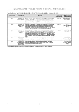 IL PARTENARIATO PUBBLICO PRIVATO IN EMILIA-ROMAGNA NEL 2014
51
Tabella 5.12.b. – LE AGGIUDICAZIONI DI PPP IN PROVINCIA DI REGGIO EMILIA NEL 2014
Anno bando Committente Oggetto
Importo di
riferimento
Aggiudicatario
(capogruppo)
2012 COMUNE DI
CASALGRANDE
Project financing a gara unica - Gara ai sensi dell'art. 153 commi 1-14
del D.Lgs. 163/2006 e s.m.i. per l'affidamento in concessione della
progettazione e costruzione degli interventi di ampliamento delle aree
cimiteriali site nel comune di Casalgrande e gestione dei servizi
annessi.
3.726.000 AMGA ENERGIA E
SERVIZI SRL
2014 COMUNE DI
MONTECCHIO
EMILIA
Contratto di disponibilità ai sensi dell'art. 160 ter Dlgs n.163/06 per la
realizzazione e messa in disponibilità di interventi di riqualificazione
energetica e miglioramento dell'efficacia della rete di illuminazione
pubblica del Comune di Montecchio Emilia (RE) (lotto 1) e del Comune
di Casina (RE) (lotto 2). Lotto 1 Comune di Montecchio Emilia
2.023.373 C.P.L.
CONCORDIA SOC.
COOP.
2014 COMUNE DI
MONTECCHIO
EMILIA
Bando suddiviso in n. 2 lotti - Gestione in concessione del micronido
comunale realizzato presso lo stabile di proprietà comunale di Villa
Aiola (Montecchio Emilia) in Via Montegrappa 32. Il micronido comunale
ospiterà in una sezione mista unica, bambini di età dai 12 ai 36 mesi,
con recettività complessiva pari a un massimo di n. 14 posti provenienti
dalle graduatorie istituite annualmente dall'Amministrazione Comunale.
Lotto 1
95.480 COOP. SOCIALE
AMBRA SCPA
2013 PROVINCIA DI
REGGIO
NELL'EMILIA
Affidamento in concessione del servizio di ripristino delle condizioni di
sicurezza stradale compromesse dal verificarsi di incidenti stradali
CONSORZIO
ITALIANO STRADE
& AMBIENTE
2014 UNIONE DEI
COMUNI BASSA
REGGIANA DI
NOVELLARA
Concessione e gestione dell'immobile di proprietà del comune di
Brescello Casa di Riposo Ester ed Alcide Ruffini - corpo A posto nel
centro polifunzionale servizi alla persona.
COOPERATIVA
SOCIALE AMBRA
SCPA
Fonte: elaborazione Cresme ES per Unioncamere Emilia-Romagna – www.sioper.it
 