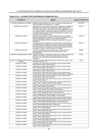 IL PARTENARIATO PUBBLICO PRIVATO IN EMILIA-ROMAGNA NEL 2014
53
Tabella 5.14.a. - LE GARE DI PPP IN PROVINCIA DI PARMA NEL 2014
Committente Oggetto Importo di riferimento
STU AREA STAZIONE SPA DI PARMA Affidamento della concessione per il servizio di gestione del Parcheggio H nel
Centro Intermodale «PRU Stazione FS — ex Boschi
20.815.920
COMUNE DI COLLECCHIO Realizzazione di un nuovo polo scolastico. Lotto 1: appalto per la progettazione
esecutiva e realizzazione dei lavori, mediante Locazione Finanziaria ex Art.
160-Bis del D.Lgs. 163/06, ai sensi dell'art. 169 del DPR 5 ottobre 2010, n. 207,
di n. 1 Edificio Scolastico in Comune di Collecchio. CIG: 5609532C3C. Lotto 2:
manutenzione ordinaria e straordinaria (facility management) per un periodo di
anni 20 dell' Edificio Scolastico in Comune di Collecchio di cui al lotto 1°), non
ricompreso nella locazione finanziaria.
4.495.773
COMUNE DI FIDENZA Affidamento della progettazione esecutiva, esecuzione dei lavori e gestione
centrale di cogenerazione in via Marconi a Fidenza, all'interno dell'area di cui al
Piano Particolareggiato "Loghetto", a servizio dell'area produttiva
ecologicamente attrezzata "Marconi" e la gestione della struttura in regime di
concessione.
2.499.189
COMUNE DI BUSSETO Procedura aperta per la selezione di una Energy Service Company (ESCO) ai
fini dell'affidamento di un appalto misto di lavori e servizi per la riqualificazione
energetica, gestione e manutenzione di impianti di edifici pubblici di proprietà
del Comune di Busseto, da realizzarsi con finanziamento tramite terzi (FTT) ai
sensi dell'art. 2, comma 1, lett. M), del D.Lgs. N. 115/2008.
502.283
COMUNE DI BERCETO Concessione gestione del servizio energia e servizi connessi inerente n. 1
centrale termica alimentata a biomassa di origine naturale e rete di
teleriscaldamento.
308.640
COMUNE DI SALSOMAGGIORE TERME Progettazione esecutiva, realizzazione e gestione di un impianto di distribuzione
pubblica di acqua filtrata - Casa dell'Acqua da realizzarsi in Via Salvo
d'Acquisto, in una zona dotata di servizi (supermercati ed altri esercizi
commerciali).
99.000
CONVITTO NAZIONALE MARIA LUIGIA DI
PARMA
Affidamento in gestione degli impianti sportivi campi da tennis ubicati in Parma
via Padre Onorio Rosi n. 20
8.000
COMUNE DI PARMA Concessione per l'utilizzo degli impianti sportivi comunali: Impianti natatori -
SP025 Impianto natatorio "Giacomo Ferrari".
COMUNE DI PARMA Concessione per l'utilizzo degli impianti sportivi comunali: Impianti natatori -
SP027 Impianto natatorio "Giulio Onesti".
COMUNE DI PARMA Concessione per l'utilizzo degli impianti sportivi comunali: Impianti natatori -
SP094 Impianto natatorio "Ulisse Corazza".
COMUNE DI PARMA Concessione per l'utilizzo degli impianti sportivi comunali: Impianti natatori -
SP184 Impianto natatorio c/o Centro Polisportivo "Ercole Negri"- Zona Campus.
COMUNE DI PARMA Concessione per l'utilizzo degli impianti sportivi comunali: Impianti natatori -
SP196 Impianto natatorio "Caduti di Brema"
COMUNE DI PARMA Concessione per l'utilizzo degli impianti sportivi comunali: Impianti sportivi al
coperto - Palestra Fognano.
COMUNE DI PARMA Concessione per l'utilizzo degli impianti sportivi comunali: Impianti sportivi al
coperto - SP061 Palazzetto "Lottici Gino" detto Palalottici.
COMUNE DI PARMA Concessione per l'utilizzo degli impianti sportivi comunali: Impianti sportivi al
coperto - SP062 Palazzetto "Bruno Estasi".
COMUNE DI PARMA Concessione per l'utilizzo degli impianti sportivi comunali: Impianti sportivi al
coperto - SP063 Palazzetto "Bruno Raschi" detto Palasport.
COMUNE DI PARMA Concessione per l'utilizzo degli impianti sportivi comunali: Impianti sportivi al
coperto - SP065 Palazzetto dello sport "Carlo Alberto Moise'".
COMUNE DI PARMA Concessione per l'utilizzo degli impianti sportivi comunali: Impianti sportivi al
coperto - SP066Palazzetto "Franco e Matteo Citi" detto Palaciti.
COMUNE DI PARMA Concessione per l'utilizzo degli impianti sportivi comunali: Impianti sportivi al
coperto - SP067 Palazzetto "Gianni del Bono" detto Pala Del Bono (ex ITIS).
COMUNE DI PARMA Concessione per l'utilizzo degli impianti sportivi comunali: Impianti sportivi al
coperto - SP068 Palazzetto "Marcello Padovani" detto Palapadovani.
COMUNE DI PARMA Concessione per l'utilizzo degli impianti sportivi comunali: Impianti sportivi al
coperto - SP069 Palazzetto dello sport "Toniolo Ilario".
COMUNE DI PARMA Concessione per l'utilizzo degli impianti sportivi comunali: Impianti sportivi al
coperto - SP071 Palestra Albertelli.
COMUNE DI PARMA Concessione per l'utilizzo degli impianti sportivi comunali: Impianti sportivi al
coperto - SP072 Palestra Anna Frank.
COMUNE DI PARMA Concessione per l'utilizzo degli impianti sportivi comunali: Impianti sportivi al
coperto - SP073 Palestra Bottego.
COMUNE DI PARMA Concessione per l'utilizzo degli impianti sportivi comunali: Impianti sportivi al
coperto - SP074 Palestra Cocconi.
COMUNE DI PARMA Concessione per l'utilizzo degli impianti sportivi comunali: Impianti sportivi al
coperto - SP075 Palestra Malpeli di Baganzola.
COMUNE DI PARMA Concessione per l'utilizzo degli impianti sportivi comunali: Impianti sportivi al
coperto - SP076 Palestra Don Cavalli.
COMUNE DI PARMA Concessione per l'utilizzo degli impianti sportivi comunali: Impianti sportivi al
coperto - SP077 Palestre Einaudi.
 