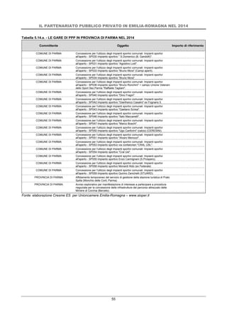 IL PARTENARIATO PUBBLICO PRIVATO IN EMILIA-ROMAGNA NEL 2014
55
Tabella 5.14.a. - LE GARE DI PPP IN PROVINCIA DI PARMA NEL 2014
Committente Oggetto Importo di riferimento
COMUNE DI PARMA Concessione per l'utilizzo degli impianti sportivi comunali: Impianti sportivi
all'aperto - SP030 Impianto sportivo " S.Domenico (B. Gandolfi)".
COMUNE DI PARMA Concessione per l'utilizzo degli impianti sportivi comunali: Impianti sportivi
all'aperto - SP031 Impianto sportivo "Agostino Lodi".
COMUNE DI PARMA Concessione per l'utilizzo degli impianti sportivi comunali: Impianti sportivi
all'aperto - SP033 Impianto sportivo "Bruno Mora" (Campi aperti).
COMUNE DI PARMA Concessione per l'utilizzo degli impianti sportivi comunali: Impianti sportivi
all'aperto - SP034 Impianto sportivo "Bruno Mora".
COMUNE DI PARMA Concessione per l'utilizzo degli impianti sportivi comunali: Impianti sportivi
all'aperto - SP036 Impianto sportivo "Bruno Ronchini" + campo Unione Veterani
dello Sport Sez.Parma "Raffaele Tagliani".
COMUNE DI PARMA Concessione per l'utilizzo degli impianti sportivi comunali: Impianti sportivi
all'aperto - SP040 Impianto sportivo "Dino Fragni".
COMUNE DI PARMA Concessione per l'utilizzo degli impianti sportivi comunali: Impianti sportivi
all'aperto - SP042 Impianto sportivo "Gianfranco Casalini" ex Fognano 5.
COMUNE DI PARMA Concessione per l'utilizzo degli impianti sportivi comunali: Impianti sportivi
all'aperto - SP043 Impianto sportivo "Gaetano Scirea".
COMUNE DI PARMA Concessione per l'utilizzo degli impianti sportivi comunali: Impianti sportivi
all'aperto - SP046 Impianto sportivo "Italo Maccanelli".
COMUNE DI PARMA Concessione per l'utilizzo degli impianti sportivi comunali: Impianti sportivi
all'aperto - SP047 Impianto sportivo "Marco Boschi".
COMUNE DI PARMA Concessione per l'utilizzo degli impianti sportivi comunali: Impianti sportivi
all'aperto - SP050 Impianto sportivo "Ugo Canforini" (calcio) (CERESINI).
COMUNE DI PARMA Concessione per l'utilizzo degli impianti sportivi comunali: Impianti sportivi
all'aperto - SP051 Impianto sportivo "Alvaro Menozzi".
COMUNE DI PARMA Concessione per l'utilizzo degli impianti sportivi comunali: Impianti sportivi
all'aperto - SP053 Impianto sportivo via confalonieri "CRAL USL".
COMUNE DI PARMA Concessione per l'utilizzo degli impianti sportivi comunali: Impianti sportivi
all'aperto - SP054 Impianto sportivo "Cral Usl".
COMUNE DI PARMA Concessione per l'utilizzo degli impianti sportivi comunali: Impianti sportivi
all'aperto - SP055 Impianto sportivo Enzo Carmignani (S.Prospero).
COMUNE DI PARMA Concessione per l'utilizzo degli impianti sportivi comunali: Impianti sportivi
all'aperto - SP058 Impianto sportivo Monardi Aldo (ex Federale)
COMUNE DI PARMA Concessione per l'utilizzo degli impianti sportivi comunali: Impianti sportivi
all'aperto - SP059 Impianto sportivo Quirino Zanichelli (STUARD).
PROVINCIA DI PARMA Affidamento temporaneo del servizio di gestione della stazione turistica di Prato
Spilla (Monchio delle Corti, Parma)
PROVINCIA DI PARMA Avviso esplorativo per manifestazione di interesse a partecipare a procedura
negoziata per la concessione delle infrastrutture del percorso attrezzato delle
Miniere di Corchia (Berceto).
Fonte: elaborazione Cresme ES per Unioncamere Emilia-Romagna – www.sioper.it
 