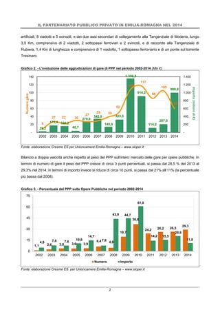 IL PARTENARIATO PUBBLICO PRIVATO IN EMILIA-ROMAGNA NEL 2014
2
artificiali, 8 viadotti e 5 svincoli, e dei due assi secondari di collegamento alla Tangenziale di Modena, lungo
3,5 Km, comprensivo di 2 viadotti, 2 sottopassi ferroviari e 2 svincoli, e di raccordo alla Tangenziale di
Rubiera, 1,4 Km di lunghezza e comprensivo di 1 viadotto, 1 sottopasso ferroviario e di un ponte sul torrente
Tresinaro.
Grafico 2. - L'evoluzione delle aggiudicazioni di gare di PPP nel periodo 2002-2014 (Mln €)
Fonte: elaborazione Cresme ES per Unioncamere Emilia-Romagna – www.sioper.it
Bilancio a doppia velocità anche rispetto al peso del PPP sull’intero mercato delle gare per opere pubbliche. In
termini di numero di gare il peso del PPP cresce di circa 3 punti percentuali, si passa dal 26,5 % del 2013 al
29,3% nel 2014; in termini di importo invece si riduce di circa 10 punti, si passa dal 21% all’11% (la percentuale
più bassa dal 2008).
Grafico 3. - Percentuale del PPP sulle Opere Pubbliche nel periodo 2002-2014
Fonte: elaborazione Cresme ES per Unioncamere Emilia-Romagna – www.sioper.it
28,2
175,4 160,2
40,7
279,0
342,0
140,9
323,3
1.359,5
914,2
114,2
207,0
998,9
9
27 22 30
27
29 39
52
108
117
86
105
60
-
200
400
600
800
1.000
1.200
1.400
-
20
40
60
80
100
120
140
2002 2003 2004 2005 2006 2007 2008 2009 2010 2011 2012 2013 2014
Importo(milionidi€)
Numerogare
1,1 2,6 3,8 3,6 3,9
6,4 4,6
19,7
36,6
24,2 26,2 26,5
29,3
4,8 7,8 7,6
10,6
14,7
7,6
43,9 44,7
61,0
14,2 15,5
20,6
11,0
0
15
30
45
60
75
2002 2003 2004 2005 2006 2007 2008 2009 2010 2011 2012 2013 2014
Numero Importo
 