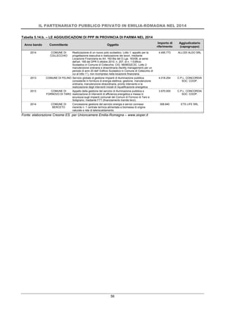 IL PARTENARIATO PUBBLICO PRIVATO IN EMILIA-ROMAGNA NEL 2014
56
Tabella 5.14.b. – LE AGGIUDICAZIONI DI PPP IN PROVINCIA DI PARMA NEL 2014
Anno bando Committente Oggetto
Importo di
riferimento
Aggiudicatario
(capogruppo)
2014 COMUNE DI
COLLECCHIO
Realizzazione di un nuovo polo scolastico. Lotto 1: appalto per la
progettazione esecutiva e realizzazione dei lavori, mediante
Locazione Finanziaria ex Art. 160-Bis del D.Lgs. 163/06, ai sensi
dell'art. 169 del DPR 5 ottobre 2010, n. 207, di n. 1 Edificio
Scolastico in Comune di Collecchio. CIG: 5609532C3C. Lotto 2:
manutenzione ordinaria e straordinaria (facility management) per un
periodo di anni 20 dell' Edificio Scolastico in Comune di Collecchio di
cui al lotto 1°), non ricompreso nella locazione finanziaria.
4.495.773 ALLODI ALDO SRL
2013 COMUNE DI FELINO Servizio globale di gestione impianti di illuminazione pubblica.
consistente in fornitura di energia elettrica, gestione, manutenzione
ordinaria, manutenzione straordinaria, pronto intervento e la
realizzazione degli interventi iniziali di riqualificazione energetica
4.018.254 C.P.L. CONCORDIA
SOC. COOP.
2013 COMUNE DI
FORNOVO DI TARO
Appalto della gestione del servizio di illuminazione pubblica e
realizzazione di interventi di efficienza energetica e messa in
sicurezza sugli impianti comunali dei Comuni di Fornovo di Taro e
Solignano, mediante FTT (finanziamento tramite terzi).
3.670.000 C.P.L. CONCORDIA
SOC. COOP.
2014 COMUNE DI
BERCETO
Concessione gestione del servizio energia e servizi connessi
inerente n. 1 centrale termica alimentata a biomassa di origine
naturale e rete di teleriscaldamento.
308.640 ETS LIFE SRL
Fonte: elaborazione Cresme ES per Unioncamere Emilia-Romagna – www.sioper.it
 