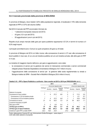 IL PARTENARIATO PUBBLICO PRIVATO IN EMILIA-ROMAGNA NEL 2014
57
5.8. Il mercato provinciale della provincia di BOLOGNA
In provincia di Bologna, dove risiede il 22% della popolazione regionale, è localizzato il 19% della domanda
regionale di PPP e il 37% del volume d’affari.
Nel 2014 il mercato del PPP provinciale è formato da:
- 1 selezione di proposte (nessuna nel 2013)
- 43 gare (12 in più del 2013)
- 20 aggiudicazioni (una in più del 2013)
Rispetto al più ampio mercato delle gare per opere pubbliche rappresenta il 27,2% in termini di numero e il
6,5% degli importi.
I principali committenti sono i Comuni ai quali competono 20 gare su 43 totali.
In provincia di Bologna nel 2014 si è fatto ricorso: alla concessione di servizi in 37 casi; alla concessione di
lavori pubblici in due casi, di cui uno ad iniziativa pubblica ed uno ad iniziativa privata; alle altre gare di PPP
in 4 casi.
Le iniziative di maggiore importo dell’anno, per gare e aggiudicazioni, sono state:
 la concessione di servizi per la gestione dei servizi di ristorazione commerciale e servizi commerciali
integrati presso l'Azienda Ospedaliera Universitaria di Bologna (16,7 milioni di euro);
 l’aggiudicazione della concessione di servizi per la gestione della sosta regolamentata su strada a
Bologna indetta da SRM – Società Reti e Mobilità di Bologna (39,4 milioni di euro).
Tabella 5.15. - PPP e Opere Pubbliche a confronto - Gare censite nel 2013 e 2014 per PROCEDURA (Mln €)
2013 2014
TOTALE
di cui con importo noto
TOTALE
di cui con importo noto
Numero Importo
Importo
medio
Numero Importo
Importo
medio
Selezioni di proposte - - - - 1 - - -
Concessione di lavori pubblici 7 4 27,2 6,8 2 2 11,0 5,5
Concessione di CG ad iniziativa privata - - - - 1 1 0,1 0,1
Concessione di CG ad iniziativa pubblica 7 4 27,2 6,8 1 1 10,9 10,9
Concessione di servizi 21 13 42,6 3,3 37 30 34,3 1,1
Locazione finanziaria di OOPP - - - - - - - -
Altre gare di PPP 3 2 0,8 0,4 4 - - -
TOTALE gare di PPP(1) 31 19 70,6 3,7 43 32 45,2 1,4
TOTALE gare di Opere Pubbliche 139 100 301,2 3,0 158 138 694,6 5,0
Incidenza % gare PPP su totale OOPP 22,3 19,0 23,4 27,2 23,2 6,5
Fonte: elaborazione Cresme ES per Unioncamere Emilia-Romagna – www.sioper.it
(1)Al netto delle selezioni di proposte
 