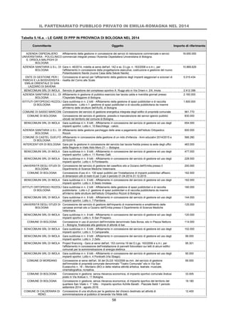 IL PARTENARIATO PUBBLICO PRIVATO IN EMILIA-ROMAGNA NEL 2014
58
Tabella 5.16.a. - LE GARE DI PPP IN PROVINCIA DI BOLOGNA NEL 2014
Committente Oggetto Importo di riferimento
AZIENDA OSPEDALIERO
UNIVERSITARIA - POLICLINICO
S. ORSOLA MALPIGHI DI
BOLOGNA
Affidamento della gestione in concessione dei servizi di ristorazione commerciale e servizi
commerciali integrati presso l'Azienda Ospedaliera Universitaria di Bologna.
16.650.000
AZIENDA SANITARIA U.S.L. DI
BOLOGNA
Gara n. 46/2014, indetta ai sensi dell'art. 142 e ss. D.Lgs. n. 163/2006 e s.m.i., per
l'affidamento in concessione della progettazione esecutiva, costruzione e gestione del nuovo
Poliambulatorio Navile (nuova Casa della Salute Navile)
10.869.629
ENTE DI GESTIONE PER I
PARCHI E LA BIODIVERSITÀ -
EMILIA ORIENTALE DI SAN
LAZZARO DI SAVENA
Concessione di servizi per l'affidamento della gestione degli impianti seggioviari e scioviari di
risalita del Corno alle Scale.
5.015.434
BENICOMUNI SRL DI IMOLA Servizio di gestione del complesso sportivo A. Ruggi sito in Via Oriani n. 2/4, Imola. 2.412.396
AZIENDA SANITARIA U.S.L. DI
BOLOGNA
Affidamento in gestione di pubblico esercizio bar tavola calda e rivendita giornali presso
l'Ospedale Maggiore di Bologna.
2.160.000
ISTITUTI ORTOPEDICI RIZZOLI
DI BOLOGNA
Gara suddivisa in n. 2 lotti - Affidamento della gestione di spazi pubblicitari e di raccolta
pubblicitaria - Lotto n.1: gestione di spazi pubblicitari e di raccolta pubblicitaria da inserire
all'interno delle strutture dell'AUSL di Bologna
1.600.000
COMUNE DI SASSO MARCONI Concessione del servizio di gestione energetica integrata degli edifici di proprietà comunale 961.770
COMUNE DI BOLOGNA Concessione del servizio di gestione, presidio e manutenzione dei servizi igienici pubblici
ubicati nel territorio del comune di Bologna.
830.000
BENICOMUNI SRL DI IMOLA Gara suddivisa in n. 9 lotti - Affidamento in concessione del servizio di gestione ed uso degli
impianti sportivi. Lotto n. 10 Bacchilega - calcio.
654.000
AZIENDA SANITARIA U.S.L. DI
BOLOGNA
Affidamento della gestione parcheggio delle aree a pagamento dell'Istituto Ortopedico
Rizzoli.
600.000
COMUNE DI CASTEL GUELFO
DI BOLOGNA
Affidamento in concessione della gestione di un nido d'infanzia - Anni educativi 2014/2015 e
2015/2016.
566.280
INTERCENT-ER DI BOLOGNA Gara per la gestione in concessione del servizio bar tavola fredda presso la sede degli uffici
della Regione in Viale Aldo Moro 21 — Bologna
483.000
BENICOMUNI SRL DI IMOLA Gara suddivisa in n. 9 lotti - Affidamento in concessione del servizio di gestione ed uso degli
impianti sportivi. Lotto n. 11 Romeo Galli.
477.000
BENICOMUNI SRL DI IMOLA Gara suddivisa in n. 9 lotti - Affidamento in concessione del servizio di gestione ed uso degli
impianti sportivi. Lotto n. 9 Pontesanto.
228.000
UNIVERSITÀ DEGLI STUDI DI
BOLOGNA
Concessione del servizio di gestione del caseificio sito a Ozzano dell'Emilia presso il
Dipartimento di Scienze Mediche Veterinarie.
200.000
COMUNE DI BOLOGNA Concessione d'uso di n. 130 spazi pubblici per l'installazione di impianti pubblicitari affissivi,
di dimensioni utili di metri 6 per 3 per il periodo 01.04.2014-31.12.2015
162.500
BENICOMUNI SRL DI IMOLA Gara suddivisa in n. 9 lotti - Affidamento in concessione del servizio di gestione ed uso degli
impianti sportivi. Lotto n. 6 Sesto Imolese.
162.000
ISTITUTI ORTOPEDICI RIZZOLI
DI BOLOGNA
Gara suddivisa in n. 2 lotti - Affidamento della gestione di spazi pubblicitari e di raccolta
pubblicitaria - Lotto n.2: gestione di spazi pubblicitari e di raccolta pubblicitaria da inserire
all'interno delle strutture dell'Istituto Ortopedico Rizzoli di Bologna.
160.000
BENICOMUNI SRL DI IMOLA Gara suddivisa in n. 9 lotti - Affidamento in concessione del servizio di gestione ed uso degli
impianti sportivi. Lotto n. 7 Pambera.
144.000
UNIVERSITÀ DEGLI STUDI DI
BOLOGNA
Concessione del servizio di gestione dell'impianto di incenerimento e smaltimento delle
carcasse animali sito a Ozzano dell'Emilia presso il Dipartimento di Scienze Mediche
Veterinarie.
125.000
BENICOMUNI SRL DI IMOLA Gara suddivisa in n. 9 lotti - Affidamento in concessione del servizio di gestione ed uso degli
impianti sportivi. Lotto n. 8 San Prospero.
120.000
COMUNE DI BOLOGNA Concessione in uso di porzioni dell'immobile denominato Sala Borsa, sito in Piazza Nettuno
3 – Bologna, finalizzata alla gestione di attività di bar.
114.000
BENICOMUNI SRL DI IMOLA Gara suddivisa in n. 9 lotti - Affidamento in concessione del servizio di gestione ed uso degli
impianti sportivi. Lotto n. 5 Campanella.
102.000
BENICOMUNI SRL DI IMOLA Gara suddivisa in n. 9 lotti - Affidamento in concessione del servizio di gestione ed uso degli
impianti sportivi. Lotto n. 2 Zello
99.000
BENICOMUNI SRL DI IMOLA Project financing - Gara ai sensi dell'art. 153 comma 19 del D.Lgs. 163/2006 e s.m.i. per
l'affidamento in concessione dell'installazione di pannelli fotovoltaici sui tetti di alcuni edifici
comunali per la somministrazione di energia elettrica.
95.301
BENICOMUNI SRL DI IMOLA Gara suddivisa in n. 9 lotti - Affidamento in concessione del servizio di gestione ed uso degli
impianti sportivi. Lotto n. 4 Ponticelli (Via Sbago).
90.000
COMUNE DI MORDANO Concessione ai sensi dell'art. 30 del DLGS 163/2006 ss.mm. del servizio di gestione
dell'immobile di proprietà comunale denominato "Teatro Comunale" sito in Via San
Eustacchio n. 18 – Mordano (BO) e della relativa attività artistica, teatrale, musicale,
cinematografica, ricreativa.
69.500
COMUNE DI BOLOGNA Concessione in gestione, senza rilevanza economica, di impianto sportivo comunale Aretusi
posto in Via Aretusi n. 11 Bologna.
33.005
COMUNE DI BOLOGNA Concessione in gestione, senza rilevanza economica, di impianto sportivo del territorio del
quartiere San Vitale n. 1° lotto. - Impianto sportivo Achille Baratti - Piazzale Baldi 1 periodo
settembre 2014 - agosto 2016.
19.180
COMUNE DI CALDERARA DI
RENO
Concessione di una struttura per la gestione del chiosco destinato ad attività di
somministrazione al pubblico di bevande Via Nilde Iotti.
12.400
 