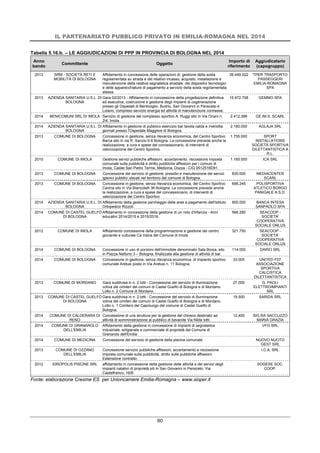 IL PARTENARIATO PUBBLICO PRIVATO IN EMILIA-ROMAGNA NEL 2014
60
Tabella 5.16.b. – LE AGGIUDICAZIONI DI PPP IN PROVINCIA DI BOLOGNA NEL 2014
Anno
bando
Committente Oggetto
Importo di
riferimento
Aggiudicatario
(capogruppo)
2013 SRM - SOCIETÀ RETI E
MOBILITÀ DI BOLOGNA
Affidamento in concessione delle operazioni di: gestione della sosta
regolamentata su strada e del relativo incasso; acquisto, installazione e
manutenzione della relativa segnaletica stradale, dei dispositivi tecnologici
e delle apparecchiature di pagamento a servizio della sosta regolamentata
stessa
39.449.022 TPER TRASPORTO
PASSEGGERI
EMILIA-ROMAGNA
SPA
2013 AZIENDA SANITARIA U.S.L. DI
BOLOGNA
Gara 02/2013 - Affidamento in concessione della progettazione definitiva
ed esecutiva, costruzione e gestione degli impianti di cogenerazione
presso gli Ospedali di Bentivoglio, Budrio, San Giovanni in Persiceto e
Loiano, compreso servizio energia ed attività di manutenzione connesse.
15.972.708 GEMMO SPA
2014 BENICOMUNI SRL DI IMOLA Servizio di gestione del complesso sportivo A. Ruggi sito in Via Oriani n.
2/4, Imola.
2.412.396 GE.IM.S. SCARL
2014 AZIENDA SANITARIA U.S.L. DI
BOLOGNA
Affidamento in gestione di pubblico esercizio bar tavola calda e rivendita
giornali presso l'Ospedale Maggiore di Bologna.
2.160.000 AGLAJA SRL
2013 COMUNE DI BOLOGNA Concessione in gestione, senza rilevanza economica, del Centro Sportivo
Barca sito in via R. Sanzio 6-8 Bologna. La concessione prevede anche la
realizzazione, a cura e spese del concessionario, di interventi di
valorizzazione del Centro Sportivo.
1.755.000 SPORT
INSTALLATIONS
SOCIETÀ SPORTIVA
DILETTANTISTICA A
R.L.
2010 COMUNE DI IMOLA Gestione servizi pubbliche affissioni, accertamento, riscossione imposta
comunale sulla pubblicità e diritto pubbliche affissioni per i comuni di
Imola, Castel San Pietro Terme, Medicina, Dozza - CIG 0512516D91.
1.165.000 ICA SRL
2013 COMUNE DI BOLOGNA Concessione del servizio di gestione, presidio e manutenzione dei servizi
igienici pubblici ubicati nel territorio del comune di Bologna.
830.000 MEDIACENTER
SCARL
2013 COMUNE DI BOLOGNA Concessione in gestione, senza rilevanza economica, del Centro Sportivo
Cavina sito in Via Biancolelli 36 Bologna. La concessione prevede anche
la realizzazione, a cura e spese del concessionario, di interventi di
valorizzazione del Centro Sportivo
696.245 POLISPORTIVA
ATLETICO BORGO
PANIGALE A.S.D.
2014 AZIENDA SANITARIA U.S.L. DI
BOLOGNA
Affidamento della gestione parcheggio delle aree a pagamento dell'Istituto
Ortopedico Rizzoli.
600.000 BANCA INTESA
SANPAOLO SPA
2014 COMUNE DI CASTEL GUELFO
DI BOLOGNA
Affidamento in concessione della gestione di un nido d'infanzia - Anni
educativi 2014/2015 e 2015/2016.
566.280 SEACOOP -
SOCIETA'
COOPERATIVA
SOCIALE ONLUS
2012 COMUNE DI IMOLA Affidamento concessione della programmazione e gestione del centro
giovanile e culturale Cà Vaina del Comune di Imola
321.750 SEACOOP -
SOCIETA'
COOPERATIVA
SOCIALE ONLUS
2014 COMUNE DI BOLOGNA Concessione in uso di porzioni dell'immobile denominato Sala Borsa, sito
in Piazza Nettuno 3 – Bologna, finalizzata alla gestione di attività di bar.
114.000 DARIO SRL
2014 COMUNE DI BOLOGNA Concessione in gestione, senza rilevanza economica, di impianto sportivo
comunale Aretusi posto in Via Aretusi n. 11 Bologna.
33.005 UNITED F07
ASSOCIAZIONE
SPORTIVA
CALCISTICA
DILETTANTISTICA
2013 COMUNE DI MORDANO Gara suddivisa in n. 2 lotti - Concessione del servizio di illuminazione
votiva dei cimiteri dei comuni di Castel Guelfo di Bologna e di Mordano.
Lotto n. 2 Comune di Mordano.
27.000 G. PAOLI
ELETTROIMPIANTI
SRL
2013 COMUNE DI CASTEL GUELFO
DI BOLOGNA
Gara suddivisa in n. 2 lotti - Concessione del servizio di illuminazione
votiva dei cimiteri dei comuni di Castel Guelfo di Bologna e di Mordano.
Lotto n. 1 Cimitero del Capoluogo del comune di Castel Guelfo di
Bologna.
19.500 SARIDA SRL
2014 COMUNE DI CALDERARA DI
RENO
Concessione di una struttura per la gestione del chiosco destinato ad
attività di somministrazione al pubblico di bevande Via Nilde Iotti.
12.400 SIG.RA SACCUZZO
MARIA GRAZIA
2014 COMUNE DI GRANAROLO
DELL'EMILIA
Affidamento della gestione in concessione di impianti di segnaletica
industriale, artigianale e commerciale di proprietà del Comune di
Granarolo dell'Emilia
VFG SRL
2014 COMUNE DI MEDICINA Concessione del servizio di gestione della piscina comunale. NUOVO NUOTO
GEST SRL
2013 COMUNE DI OZZANO
DELL'EMILIA
Concessione servizio pubbliche affissioni, accertamento e riscossione
imposta comunale sulla pubblicità, diritto sulle pubbliche affissioni.
Estensione contratto.
I.C.A. SRL
2012 IDROPOLIS PISCINE SRL affidamento in concessione della gestione delle attività e dei servizi degli
impianti natatori di proprietà siti in San Giovanni in Persiceto, Via
Castelfranco, 16/B
SOGESE SOC.
COOP.
Fonte: elaborazione Cresme ES per Unioncamere Emilia-Romagna – www.sioper.it
 