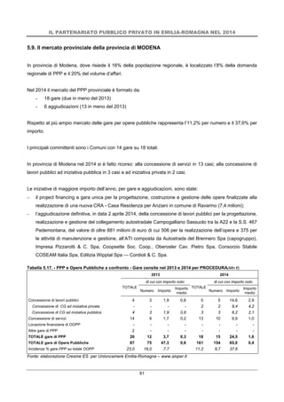 IL PARTENARIATO PUBBLICO PRIVATO IN EMILIA-ROMAGNA NEL 2014
61
5.9. Il mercato provinciale della provincia di MODENA
In provincia di Modena, dove risiede il 16% della popolazione regionale, è localizzato l’8% della domanda
regionale di PPP e il 20% del volume d’affari.
Nel 2014 il mercato del PPP provinciale è formato da:
- 18 gare (due in meno del 2013)
- 6 aggiudicazioni (13 in meno del 2013)
Rispetto al più ampio mercato delle gare per opere pubbliche rappresenta l’11,2% per numero e il 37,6% per
importo.
I principali committenti sono i Comuni con 14 gare su 18 totali.
In provincia di Modena nel 2014 si è fatto ricorso: alla concessione di servizi in 13 casi; alla concessione di
lavori pubblici ad iniziativa pubblica in 3 casi e ad iniziativa privata in 2 casi.
Le iniziative di maggiore importo dell’anno, per gare e aggiudicazioni, sono state:
 il project financing a gara unica per la progettazione, costruzione e gestione delle opere finalizzate alla
realizzazione di una nuova CRA - Casa Residenza per Anziani in comune di Ravarino (7,4 milioni);
 l’aggiudicazione definitiva, in data 2 aprile 2014, della concessione di lavori pubblici per la progettazione,
realizzazione e gestione del collegamento autostradale Campogalliano Sassuolo tra la A22 e la S.S. 467
Pedemontana, del valore di oltre 881 milioni di euro di cui 506 per la realizzazione dell’opera e 375 per
le attività di manutenzione e gestione, all’ATI composta da Autostrada del Brennero Spa (capogruppo),
Impresa Pizzarotti & C. Spa, Coopsette Soc. Coop., Oberosler Cav. Pietro Spa, Consorzio Stabile
COSEAM Italia Spa, Edilizia Wipptal Spa — Cordioli & C. Spa.
Tabella 5.17. - PPP e Opere Pubbliche a confronto - Gare censite nel 2013 e 2014 per PROCEDURA(Mln €)
2013 2014
TOTALE
di cui con importo noto
TOTALE
di cui con importo noto
Numero Importo
Importo
medio
Numero Importo
Importo
medio
Concessione di lavori pubblici 4 3 1,9 0,6 5 5 14,6 2,9
Concessione di CG ad iniziativa privata - - - - 2 2 8,4 4,2
Concessione di CG ad iniziativa pubblica 4 3 1,9 0,6 3 3 6,2 2,1
Concessione di servizi 14 9 1,7 0,2 13 10 9,9 1,0
Locazione finanziaria di OOPP - - - - - - - -
Altre gare di PPP 2 - - - - - - -
TOTALE gare di PPP 20 12 3,7 0,3 18 15 24,5 1,6
TOTALE gare di Opere Pubbliche 87 75 47,3 0,6 161 154 65,0 0,4
Incidenza % gare PPP su totale OOPP 23,0 16,0 7,7 11,2 9,7 37,6
Fonte: elaborazione Cresme ES per Unioncamere Emilia-Romagna – www.sioper.it
 