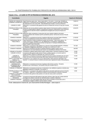 IL PARTENARIATO PUBBLICO PRIVATO IN EMILIA-ROMAGNA NEL 2014
62
Tabella 5.18.a. - LE GARE DI PPP IN PROVINCIA DI MODENA NEL 2014
Committente Oggetto Importo di riferimento
UNIONE DEI COMUNI DEL
SORBARA DI BOMPORTO
Project financing a gara unica - Gara ai sensi dell'art. 153 commi 1-14 del D.lgs 163/2006 per
l'affidamento in concessione per la progettazione, costruzione e gestione delle opere finalizzate
alla realizzazione di una nuova CRA - Casa Residenza per Anziani in comune di Ravarino
7.406.513
COMUNE DI CARPI Affidamento in concessione della gestione dei servizi cimiteriali del comune di Carpi per la durata
di 4 anni
4.750.000
COMUNE DI PAVULLO NEL
FRIGNANO
Affidamento del servizio globale di gestione degli impianti di illuminazione pubblica consistente in
fornitura di energia elettrica, gestione, manutenzione ordinarioa e straordinaria, pronto intervento
e realizzazione di interventi iniziali di riqualificazione energetica del Comune di Pavullo nel
Frignano
4.322.675
COMUNE DI PAVULLO NEL
FRIGNANO
Affidamento della concessione di costruzione del nuovo impianto natatorio comunale e
successiva gestione del complesso sportivo polivalente (piscina / tennis) del Comune di Pavullo
nel Frignano
3.600.000
COMUNE DI MODENA Affidamento in concessione del servizio di gestione della piscina comunale Dogali di Modena,
con oneri di progettazione ed esecuzione di lavori a carico del concessionario.
2.160.000
SORGEAQUA SRL DI
FINALE EMILIA
Project financing con diritto di prelazione da parte del promotore - Gara ai sensi dell'art. 153
comma 19 del D.Lgs. 163/2006 e s.m.i. per l'affidamento in concessione, progettazione,
costruzione e gestione economico-funzionale dei depuratori di Campazzo-Nonantola (MO) e
Massa Finalese-Finale Emilia (MO).
1.013.769
COMUNE DI MODENA Affidamento in concessione della gestione di un servizio di nido aziendale dell'AUSL di Modena
c/o Ospedale di Baggiovara, denominato "La Pimpa", da 1.9.2014 al 31.7.2017
727.200
COMUNE DI MODENA Bando per la concessione del diritto di superficie attraverso pubblico incanto e per la
realizzazione di una Casa Residenza per Anziani non autosufficienti nell'area di Via Firenze
400.000
COMUNE DI POLINAGO Concessione in gestione della struttura turistico ricettiva posta in Gombola composta da: ostello. 18.000
COMUNE DI ZOCCA Concessione della gestione della struttura Piscina, pubblico esercizio, con servizi sportivi e
ricreativi annessi, ubicata nel Capoluogo, per il triennio 2014/2016.
15.465
COMUNE DI
SERRAMAZZONI
Affidamento in concessione del servizio di gestione del centro sportivo polivalente sito nel centro
Pineta e del Parco Avventura denominato Serra Sport Adventure Park per la durata di tre anni.
15.000
ENTE DI GESTIONE PER I
PARCHI E LA
BIODIVERSITÀ - EMILIA
CENTRALE DI MODENA
Concessione in uso e gestione per tre anni dell'immobile e delle pertinenze dell'Ostello "San
Giacomo", in Comune di Zocca, e limitrofo al territorio parco regionale dei sassi di Roccamalatina
15.000
SERRAMAZZONI
PATRIMONIO SRL DI
SERRAMAZZONI
Affidamento in concessione del servizio di gestione della struttura sportiva - Ricreativa
polivalente sita in Serramazzoni, Via Dorando Pietri per la durata di anni 3.
10.500
COMUNE DI FORMIGINE Affidamento in concessione del servizio di ristorazione e bar-caffetteria e gestione di attività socio
aggregative Palazzina di Casinalbo, Via Landucci, 2
9.600
COMUNE DI PAVULLO NEL
FRIGNANO
Affidamento in concessione della gestione della piscina comunale coperta del comune di Pavullo
nel Frignano - estate 2014, comprensiva di attività di somministrazione di alimenti e bevande.
5.000
COMUNE DI CONCORDIA
SULLA SECCHIA
Concessione della gestione della palestra comunale del campo esterno polivalente.
COMUNE DI FIORANO
MODENESE
Concessione temporanea della gestione degli spazi all'interno della Casa del Custode destinati
ad alloggio del custode e locali per bar ristorante presso il Castello di Spezzano.
COMUNE DI MODENA Concessione in uso a titolo gratuito della casa per ferie di Pinarella di Cervia (Ra) e per la
realizzazione di soggiorni tutelativi rivolti ad anziani e disabili.
Fonte: elaborazione Cresme ES per Unioncamere Emilia-Romagna – www.sioper.it
 