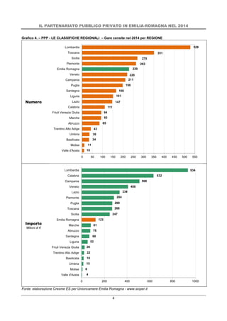 IL PARTENARIATO PUBBLICO PRIVATO IN EMILIA-ROMAGNA NEL 2014
4
Grafico 4. – PPP - LE CLASSIFICHE REGIONALI – Gare censite nel 2014 per REGIONE
Numero
Importo
Milioni di €
Fonte: elaborazione Cresme ES per Unioncamere Emilia Romagna - www.sioper.it
10
11
34
36
43
85
93
94
111
147
151
166
198
211
220
229
263
270
351
528
0 50 100 150 200 250 300 350 400 450 500 550
Valle d'Aosta
Molise
Basilicata
Umbria
Trentino Alto Adige
Abruzzo
Marche
Friuli Venezia Giulia
Calabria
Lazio
Liguria
Sardegna
Puglia
Campania
Veneto
Emilia Romagna
Piemonte
Sicilia
Toscana
Lombardia
4
8
15
18
22
26
53
68
76
81
123
247
268
269
284
334
408
508
632
934
0 200 400 600 800 1000
Valle d'Aosta
Molise
Umbria
Basilicata
Trentino Alto Adige
Friuli Venezia Giulia
Liguria
Sardegna
Abruzzo
Marche
Emilia Romagna
Sicilia
Toscana
Puglia
Piemonte
Lazio
Veneto
Campania
Calabria
Lombardia
 