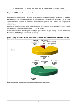IL PARTENARIATO PUBBLICO PRIVATO IN EMILIA-ROMAGNA NEL 2014
5
Segmenti di PPP: prime le concessioni di servizi
Le concessioni di servizi sono il segmento procedurale con il maggior numero di opportunità e il maggior
valore nel 2014, con 200 gare del valore di circa 85 milioni pari a quote dell’87% del numero e del 69% del
valore del mercato regionale. Un anno prima rappresentavano quote del 75% e del 55% con 120 gare e 77
milioni di euro.
La seconda quota del mercato spetta alle concessioni di lavori pubblici: con 13 gare per 31 milioni di euro
rappresentano il 6% del mercato per numero e il 25% per importo.
Quote inferiori spettano alle altre gare di PPP (6% per numero e 2% per valore), e le gare di locazione
finanziaria di OOPP (1% per numero e 4% per valore).
Grafico 5. - PPP- LA SEGMENTAZIONE PROCEDURALE DEL MERCATO - Gare censite nel 2014 per PROCEDURA
Composizione %
Numero
Importo
Fonte: elaborazione Cresme ES per Unioncamere Emilia Romagna - www.sioper.it
Concessione di
lavori pubblici
6%
Concessione di
servizi
87%
Locazione
finanziaria di
OOPP
1%
Altre gare di
PPP
6%
Concessione
di lavori
pubblici
25%
Concessione
di servizi
69%
Locazione
finanziaria di
OOPP
4%
Altre gare di
PPP
2%
 