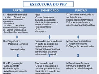 PARTES SIGNIFICADO FUNÇÃO
I – Marco Referencial
1 - Marco Situacional
•Financeiro/Administrativo
•Pedagógico
•Sócio-cultural
2 - Marco conceitual
•Perfil/Finalidade da educação
3 - Marco Operacional
•Como/Quem/Com quem/Quando
Ideal
•O que desejamos
Tomada de posição:
Explicitação das opções e
valores assumidos
Posicionamento:
Político
Pedagógico
Tensionar a realidade no
sentido da sua
superação/transformação
Fornecer parâmetros,
critérios para o Diagnóstico
II – Diagnóstico
Pesquisa + Análise
↓
Necessidades
Busca das necessidades
•A partir da análise da
realidade e/ou da
comparação com o ideal
saber a que distância
estamos do desejado
Conhecer a realidade
Julgar a realidade
Chegar às necessidades
III – Programação
•Ação concreta
•Linha de ação
•Atividade permanente
Proposta de ação
•O que é necessário e
possível para diminuir a
distância em relação ao
Decidir a ação para
diminuir a distância em
relação ao ideal desejado
 