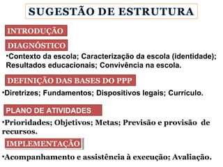 INTRODUÇÃO
DIAGNÓSTICO
•Contexto da escola; Caracterização da escola (identidade);
Resultados educacionais; Convivência na escola.
DEFINIÇÃO DAS BASES DO PPP
•Diretrizes; Fundamentos; Dispositivos legais; Currículo.
PLANO DE ATIVIDADES
•Prioridades; Objetivos; Metas; Previsão e provisão de
recursos.
IMPLEMENTAÇÃOIMPLEMENTAÇÃO
•Acompanhamento e assistência à execução; Avaliação.
 