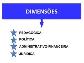 DIMENSÕES
PEDAGÓGICA
POLÍTICA
ADMINISTRATIVO-FINANCEIRA
JURÍDICA
 