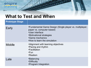 What to Test and When Game mechanics Data entry  Realism Balancing User Interface Motivational strategies Alignment with learning objectives Fun How to Learn the Simulation Pacing, Rhythm Facilitation Single player versus multiplayer Difficulty Paper versus computer-based Prototype Stage Early   Fundamental Game Design (Single player vs. multiplayer, paper vs. computer based) User interface  Motivational strategies Game mechanics How to learn the simulation Middle  Alignment with learning objectives Pacing and rhythm Facilitation Fun Realism Late Balancing Difficulty Program Integration 
