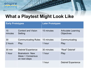 What a Playtest Might Look Like Early Prototypes Later Prototypes 15 minutes Context and Vision Setting 15 minutes Articulate Learning Objectives 30 minutes Communicating Rules 15 minutes Communicating Rules 2 hours Play 1 hour Play  30 min Debrief Experience 30 minutes  “ Real” Debrief  1 hour Brainstorm  New Ideas + Consensus on next steps 1 hour  Play 1 hour Debrief Experience 