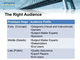 The Right Audience Prototype Stage Audience Profile Early  (Concept) Designers (Visual and Instructional) Gamers Subject Matter Experts Sponsors Middle (Details) Subject Matter Experts Stakeholders End Users Late (Polish) Quality Assurance Expert Players End Users 