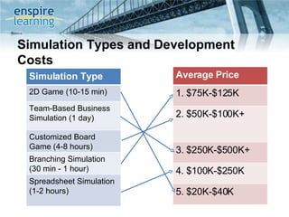 Simulation Types and Development Costs Reference: http://clarkaldrich.blogspot.com/2007/02/costs-for-simulation.html Simulation Type 2D Game (10-15 min) Team-Based Business Simulation (1 day) Customized Board Game (4-8 hours) Branching Simulation (30 min - 1 hour) Spreadsheet Simulation (1-2 hours) Average Price 1. $75K-$125K 2. $50K-$100K+ 3. $250K-$500K+ 4. $100K-$250K 5. $20K-$40K 