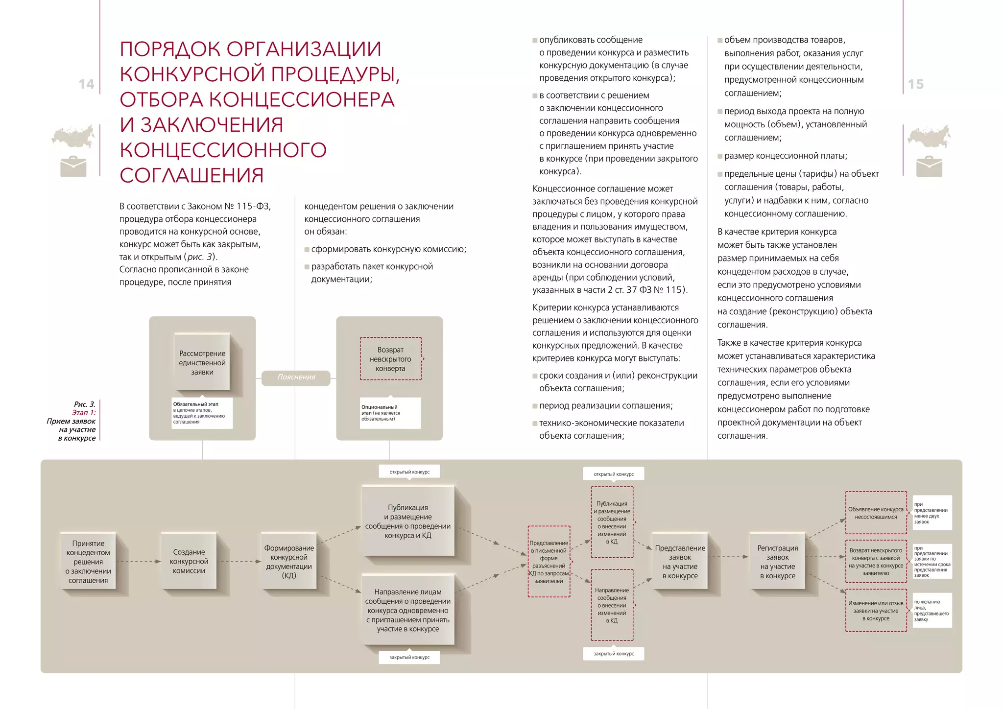 14 15
Публикация
и размещение
сообщения о проведении
конкурса и КД
Направление лицам
сообщения о проведении
конкурса одновременно
с приглашением принять
участие в конкурсе
Принятие
концедентом
решения
о заключении
соглашения
Создание
конкурсной
комиссии
Формирование
конкурсной
документации
(КД)
Порядок организации
конкурсной процедуры,
отбора концессионера
и заключения
концессионного
соглашения
В соответствии с Законом № 115‑ФЗ,
процедура отбора концессионера
проводится на конкурсной основе,
конкурс может быть как закрытым,
так и открытым (рис. 3).
Согласно прописанной в законе
процедуре, после принятия
концедентом решения о заключении
концессионного соглашения
он обязан:
сформировать конкурсную комиссию;
разработать пакет конкурсной
документации;
опубликовать сообщение
о проведении конкурса и разместить
конкурсную документацию (в случае
проведения открытого конкурса);
в соответствии с решением
о заключении концессионного
соглашения направить сообщения
о проведении конкурса одновременно
с приглашением принять участие
в конкурсе (при проведении закрытого
конкурса).
Концессионное соглашение может
заключаться без проведения конкурсной
процедуры с лицом, у которого права
владения и пользования имуществом,
которое может выступать в качестве
объекта концессионного соглашения,
возникли на основании договора
аренды (при соблюдении условий,
указанных в части 2 ст. 37 ФЗ № 115).
Критерии конкурса устанавливаются
решением о заключении концессионного
соглашения и используются для оценки
конкурсных предложений. В качестве
критериев конкурса могут выступать:
сроки создания и (или) реконструкции
объекта соглашения;
период реализации соглашения;
технико-экономические показатели
объекта соглашения;
объем производства товаров,
выполнения работ, оказания услуг
при осуществлении деятельности,
предусмотренной концессионным
соглашением;
период выхода проекта на полную
мощность (объем), установленный
соглашением;
размер концессионной платы;
предельные цены (тарифы) на объект
соглашения (товары, работы,
услуги) и надбавки к ним, согласно
концессионному соглашению.
В качестве критерия конкурса
может быть также установлен
размер принимаемых на себя
концедентом расходов в случае,
если это предусмотрено условиями
концессионного соглашения
на создание (реконструкцию) объекта
соглашения.
Также в качестве критерия конкурса
может устанавливаться характеристика
технических параметров объекта
соглашения, если его условиями
предусмотрено выполнение
концессионером работ по подготовке
проектной документации на объект
соглашения.
Рис. 3.
Этап 1:
Прием заявок
на участие
в конкурсе
Представление
в письменной
форме
разъяснений
КД по запросам
заявителей
Публикация
и размещение
сообщения
о внесении
изменений
в КД
Направление
сообщения
о внесении
изменений
в КД
закрытый конкурс
открытый конкурс
Представление
заявок
на участие
в конкурсе
Регистрация
заявок
на участие
в конкурсе
закрытый конкурс
открытый конкурс
Возврат невскрытого
конверта с заявкой
на участие в конкурсе
заявителю
Объявление конкурса
несостоявшимся
Изменение или отзыв
заявки на участие
в конкурсе
при
представлении
заявки по
истечении срока
представления
заявок
по желанию
лица,
представившего
заявку
при
представлении
менее двух
заявок
Рассмотрение
единственной
заявки
Обязательный этап
в цепочке этапов,
ведущей к заключению
соглашения
Возврат
невскрытого
конверта
Опциональный
этап (не является
обязательным)
Пояснения
 