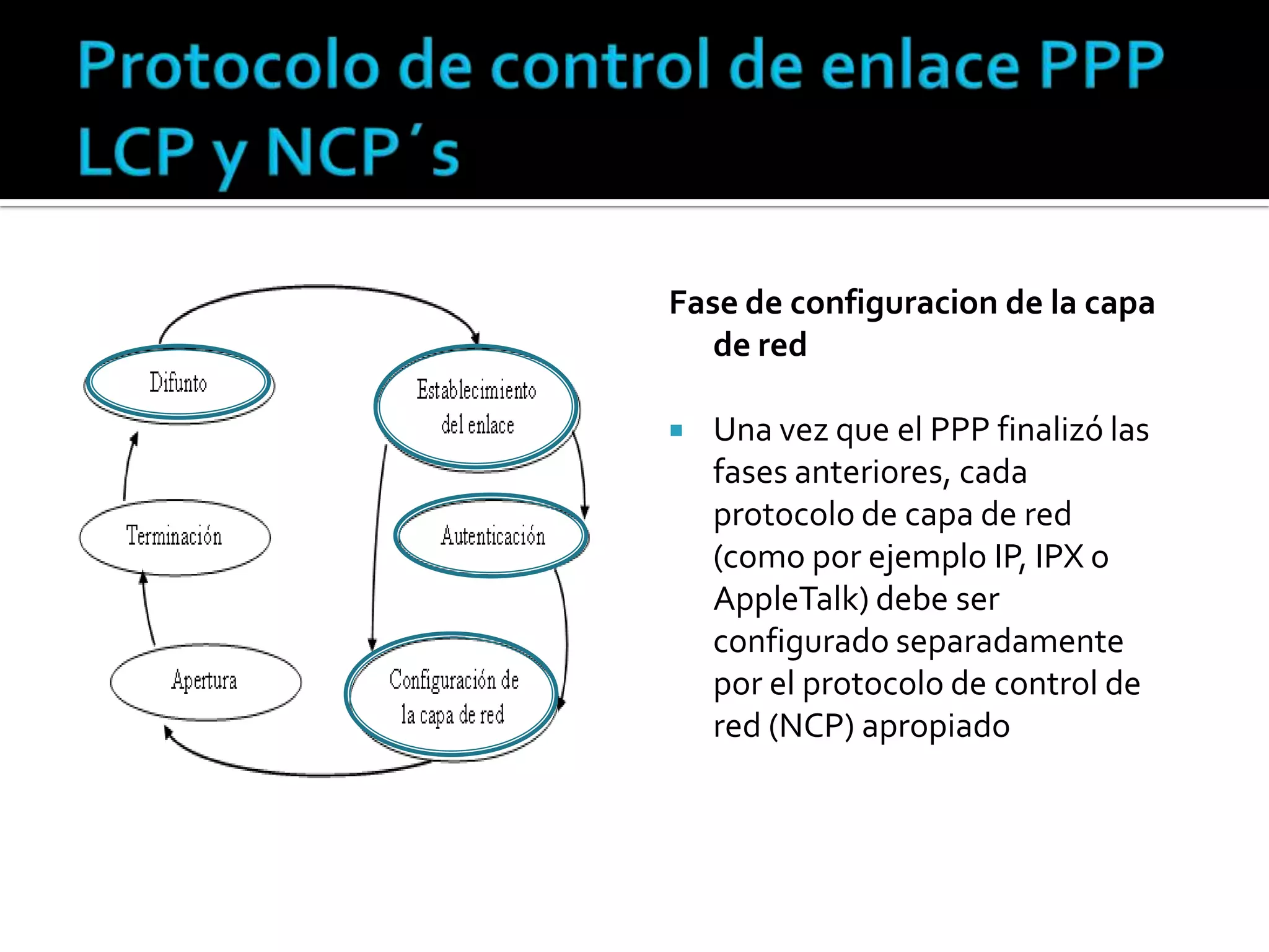 Protocolo de control de enlace PPP LCP y NCP´sFase de configuracion de la capa de redUna vez que el PPP finalizó las fases anteriores, cada protocolo de capa de red (como por ejemplo IP, IPX o AppleTalk) debe ser configurado separadamente por el protocolo de control de red (NCP) apropiado