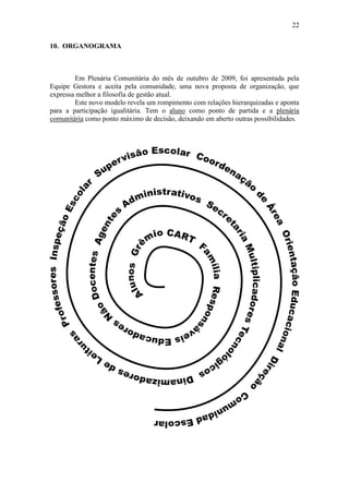 22

10. ORGANOGRAMA



        Em Plenária Comunitária do mês de outubro de 2009, foi apresentada pela
Equipe Gestora e aceita pela comunidade, uma nova proposta de organização, que
expressa melhor a filosofia de gestão atual.
        Este novo modelo revela um rompimento com relações hierarquizadas e aponta
para a participação igualitária. Tem o aluno como ponto de partida e a plenária
comunitária como ponto máximo de decisão, deixando em aberto outras possibilidades.
 