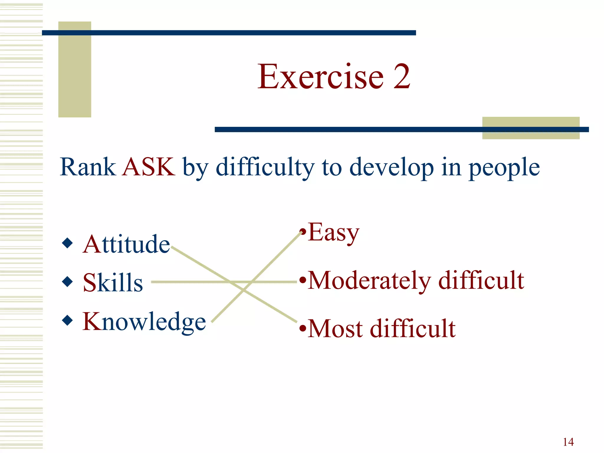 14
Exercise 2
Rank ASK by difficulty to develop in people
 Attitude
 Skills
 Knowledge
•Easy
•Moderately difficult
•Most difficult
 